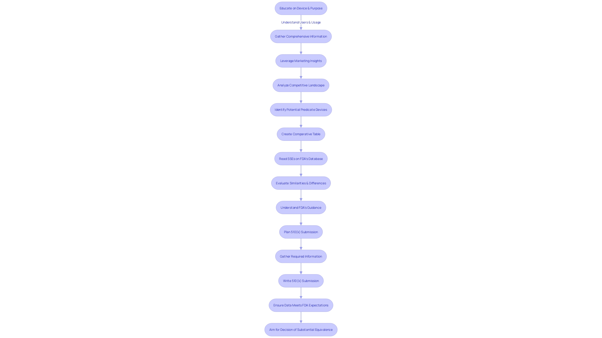 Flowchart: Identifying a Predicate Device in the 510(k) Submission Process