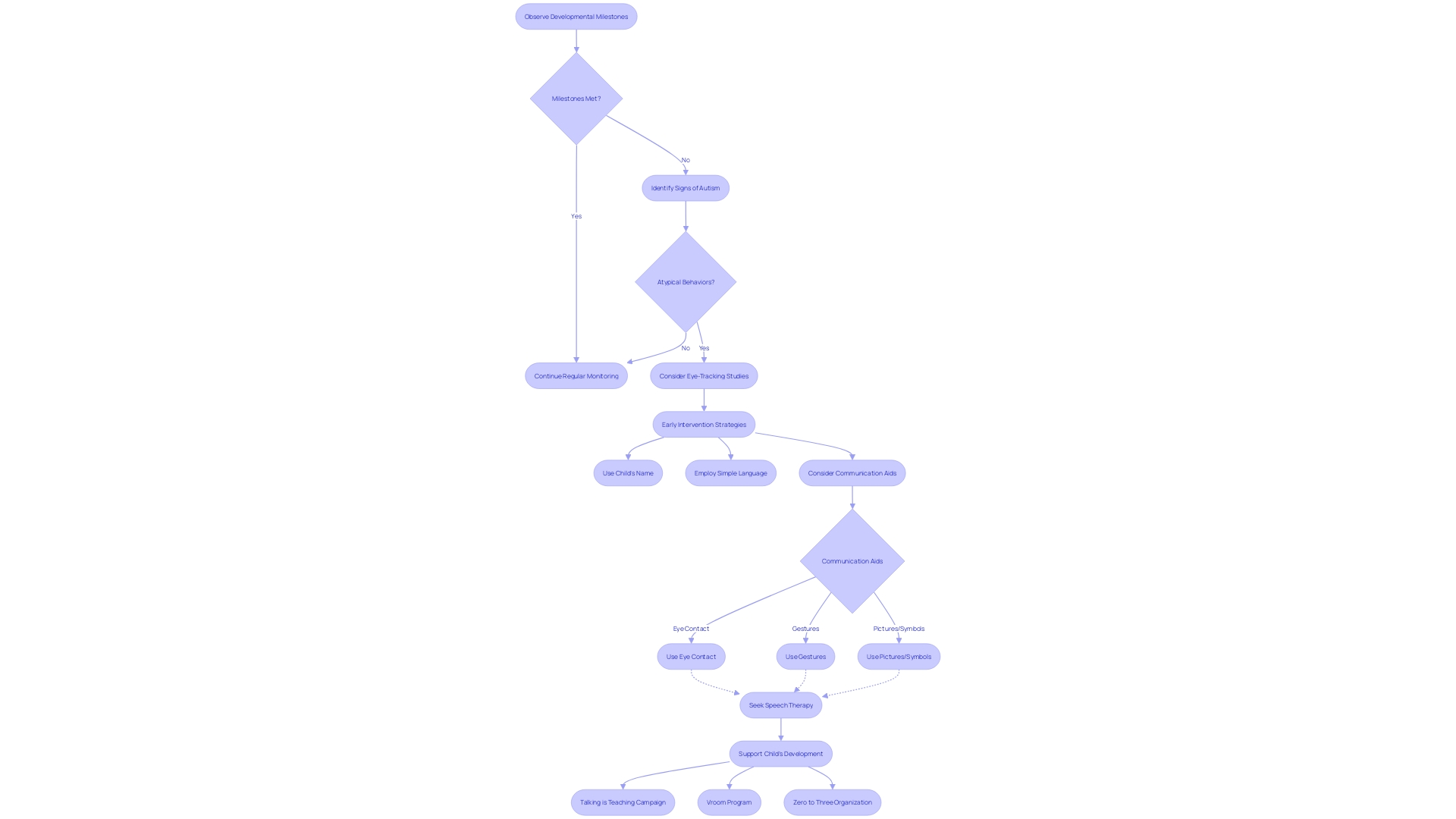 Flowchart: Identifying Early Signs of Autism in Infants