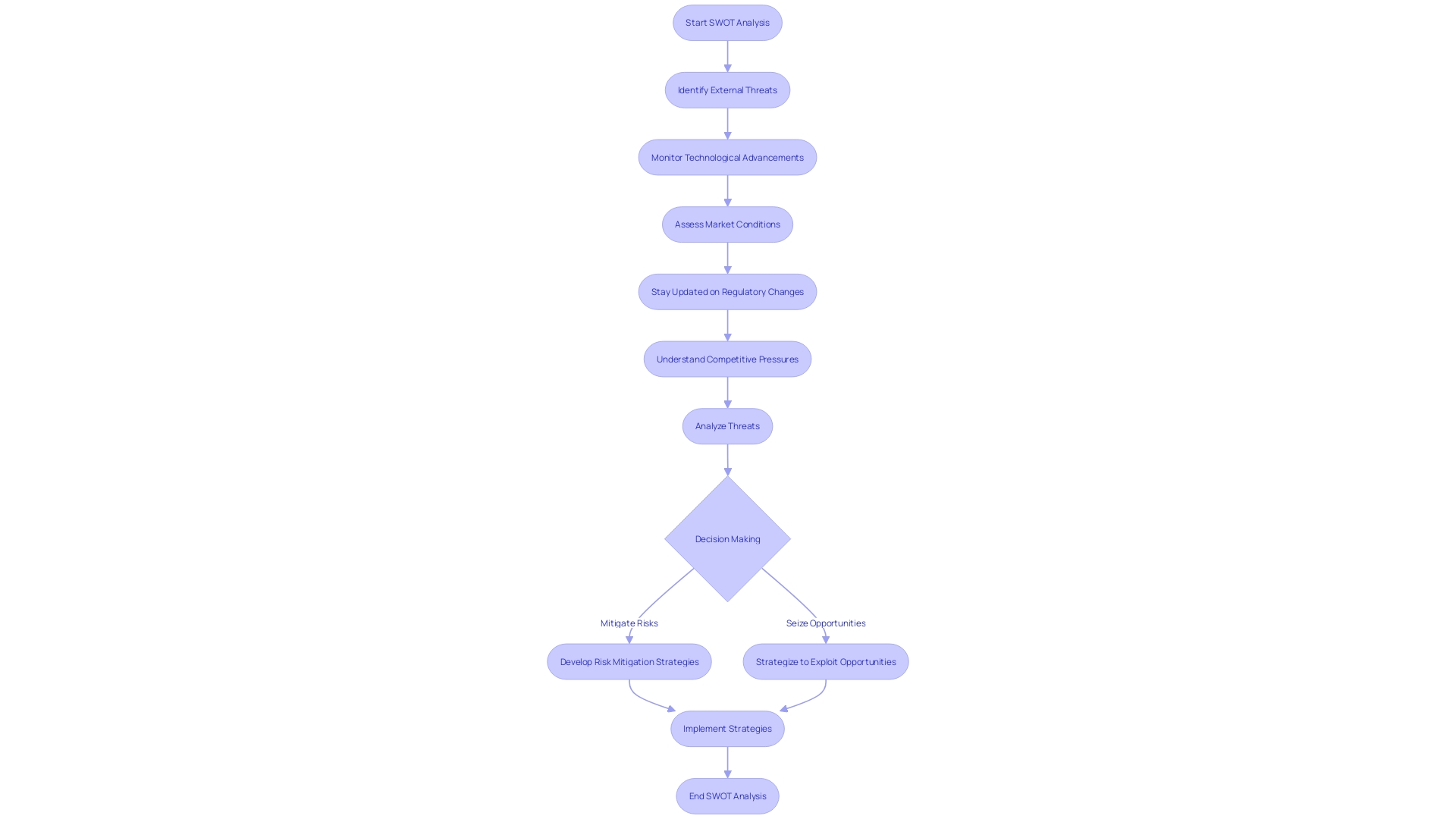 Flowchart: Identifying External Threats in SWOT Analysis