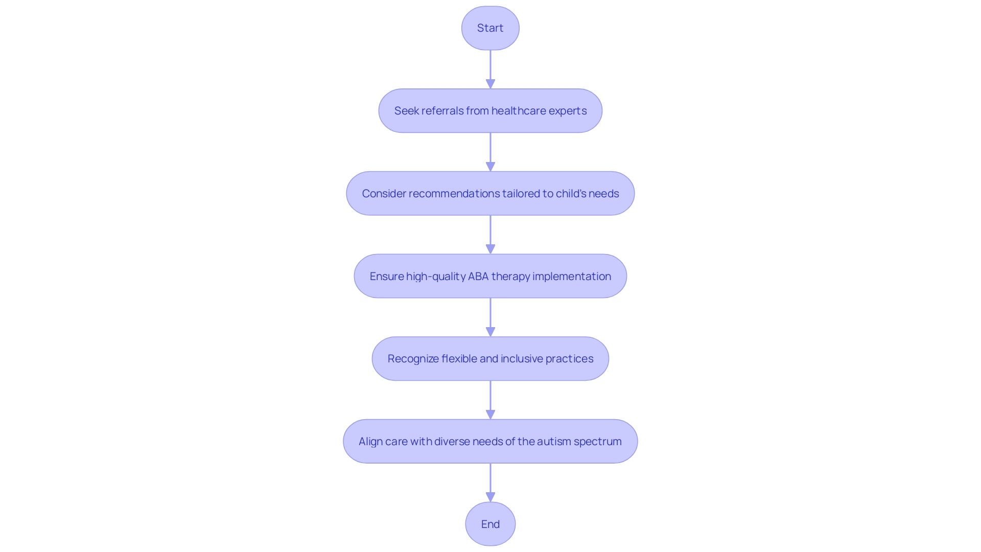 Flowchart: Identifying Suitable ABA Therapy Providers