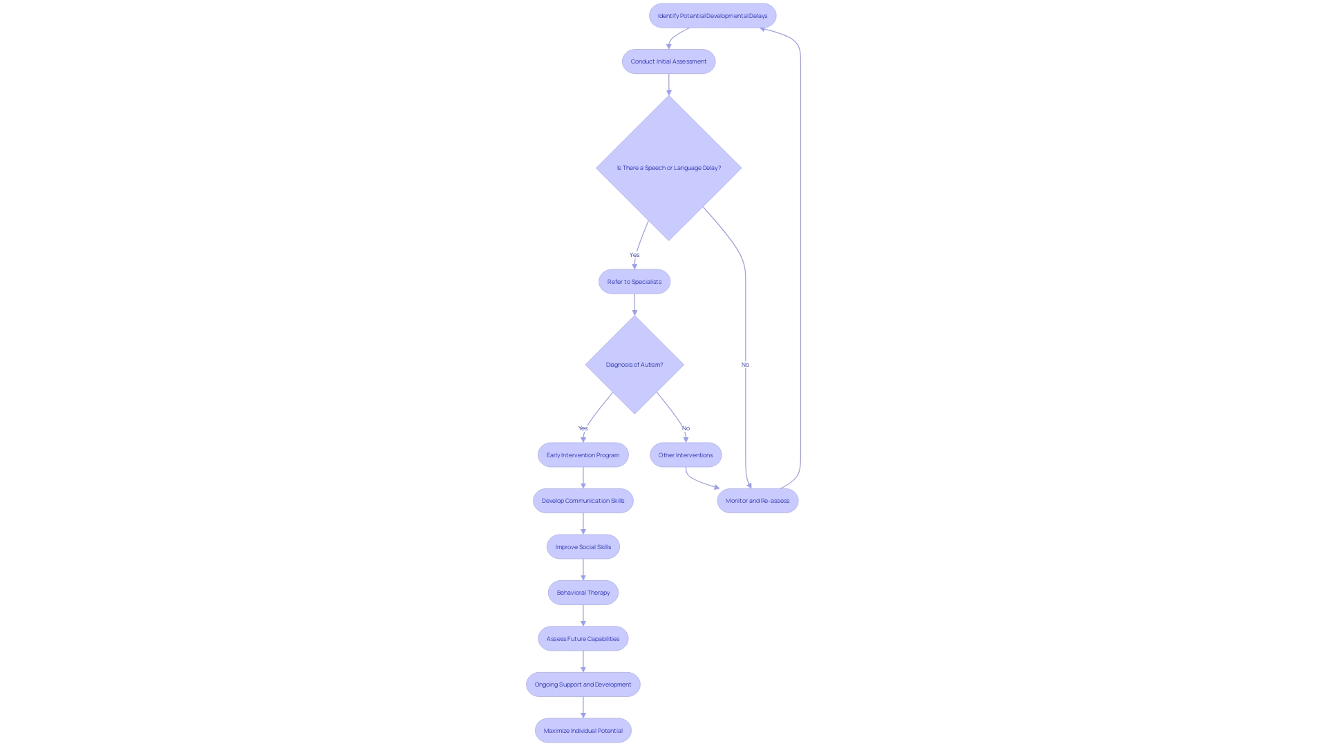 Flowchart: Identifying the Stages of Growth and Development in Young Individuals