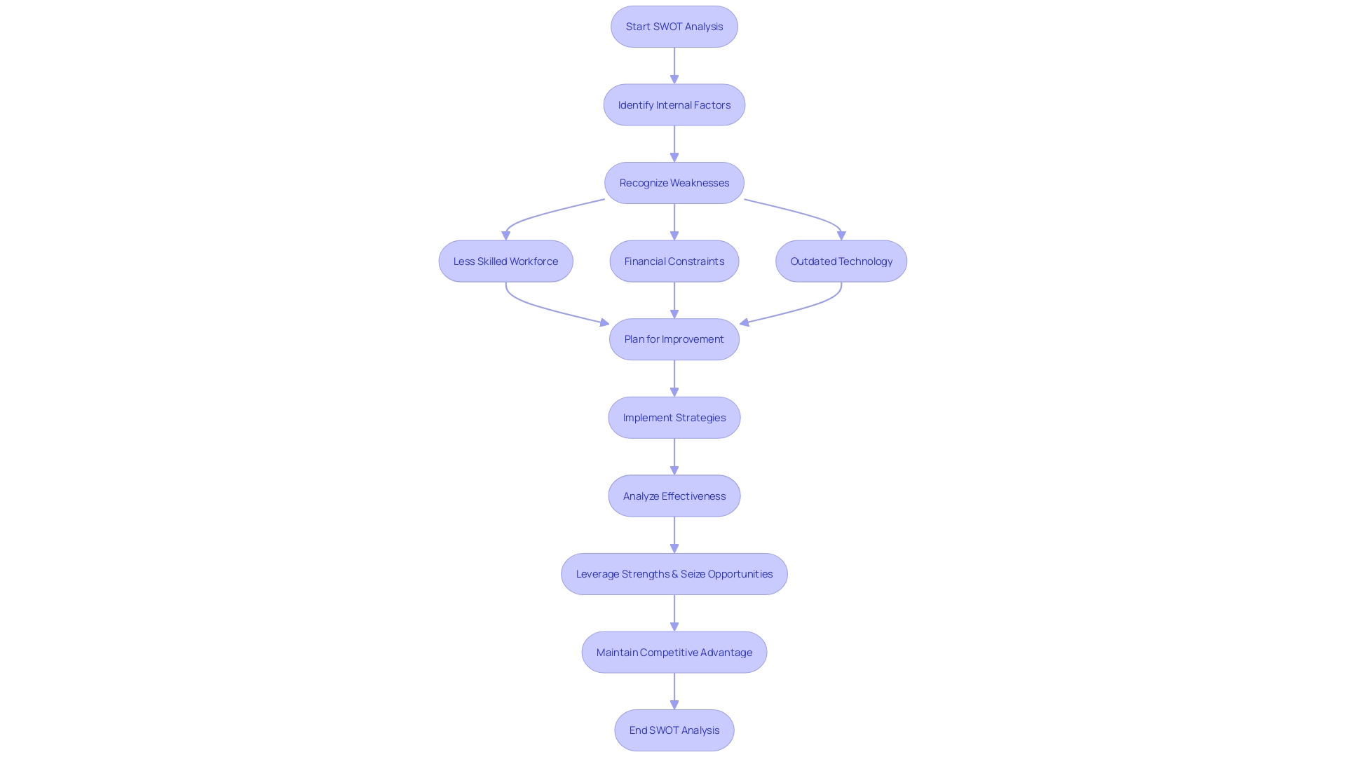 Flowchart: Identifying Weaknesses in an Organization