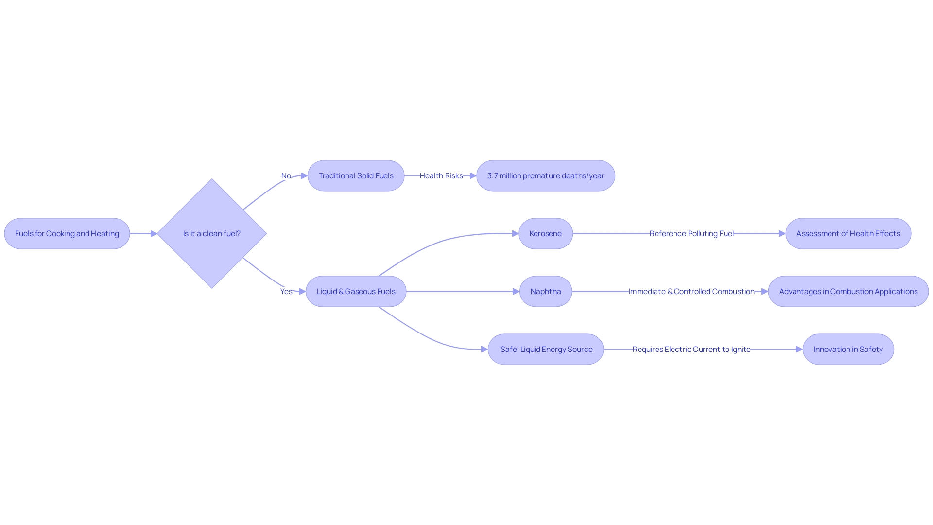 Flowchart: Ignition Properties of Different Fuels