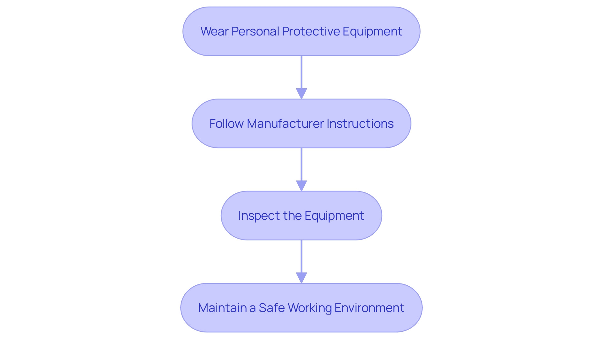 Flowchart illustrating key safety precautions for operating concrete saws. Each step emphasizes essential safety measures to follow before and during operation.