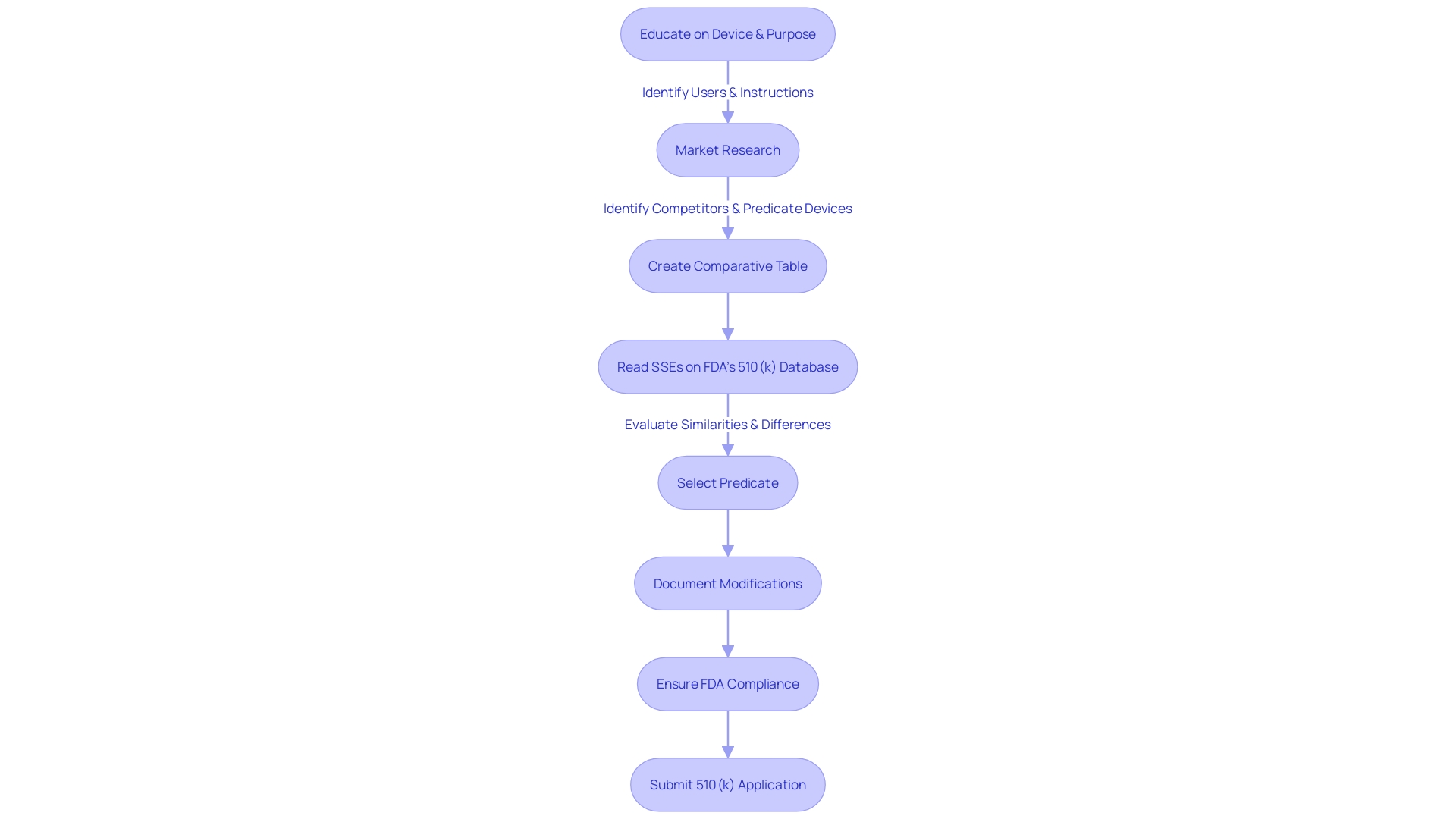 Flowchart illustrating the 510(k) application process