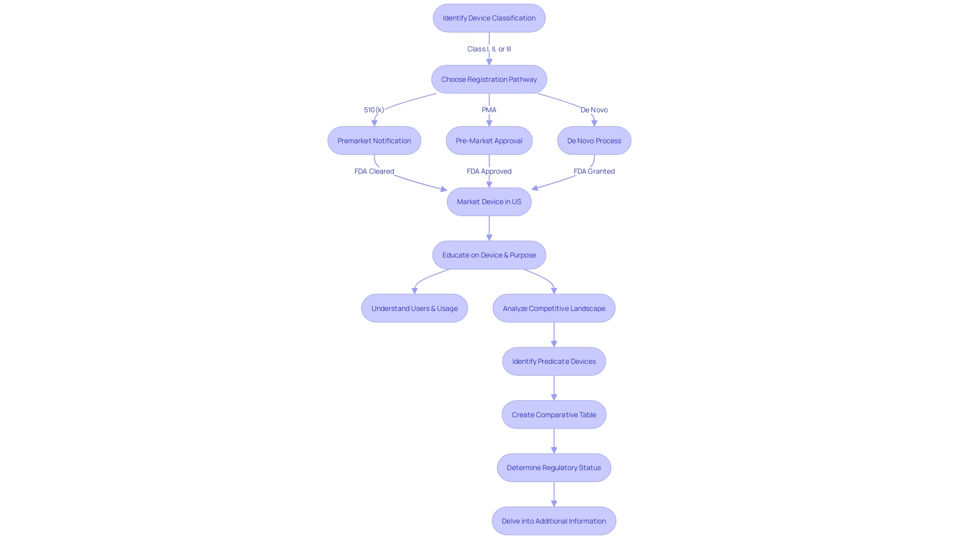 Flowchart illustrating the 510(k) clearance process