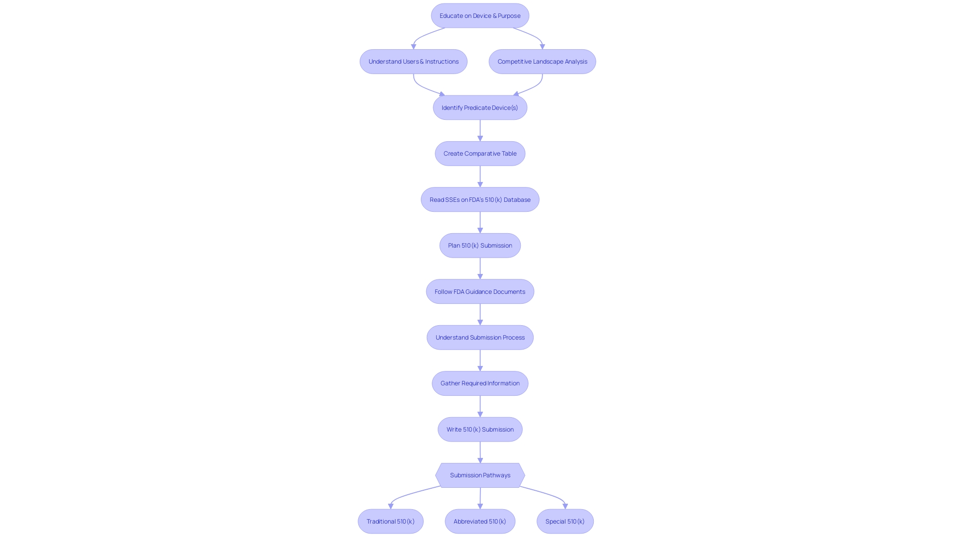 Flowchart illustrating the 510(k) FDA approval process