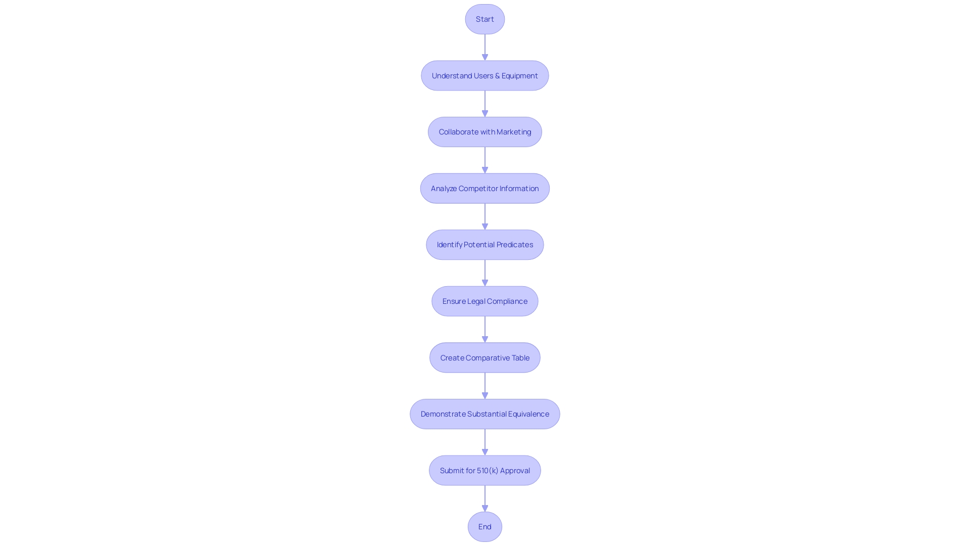 Flowchart illustrating the 510(k) medical equipment approval procedure