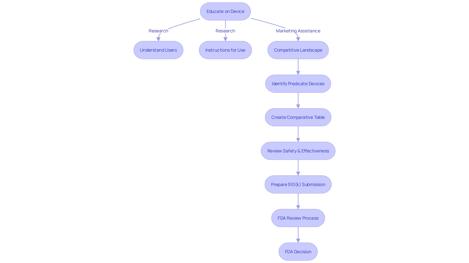 Flowchart illustrating the 510(k) process for medical device approval