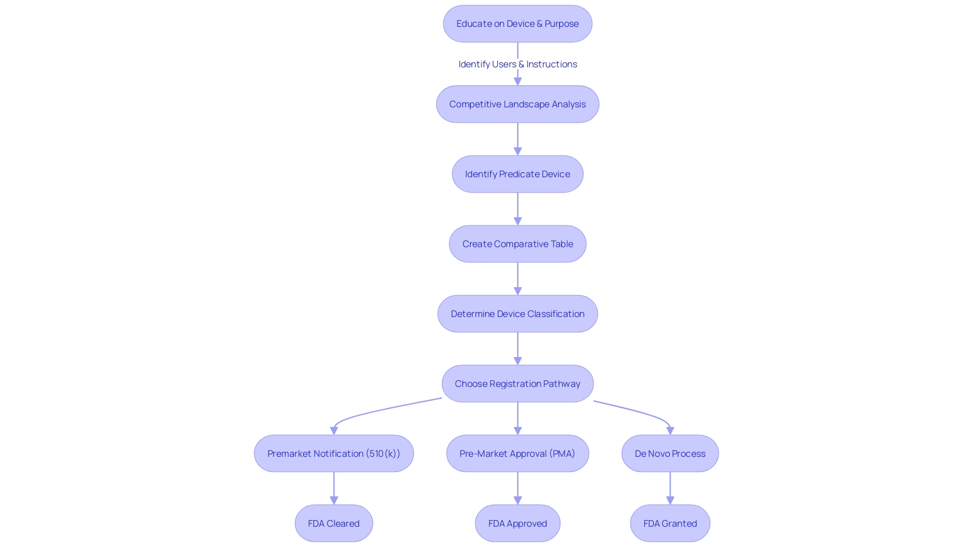 Flowchart illustrating the 510(k) submission process