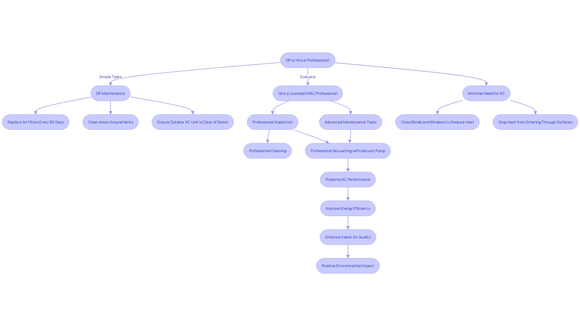 Flowchart illustrating the AC maintenance process