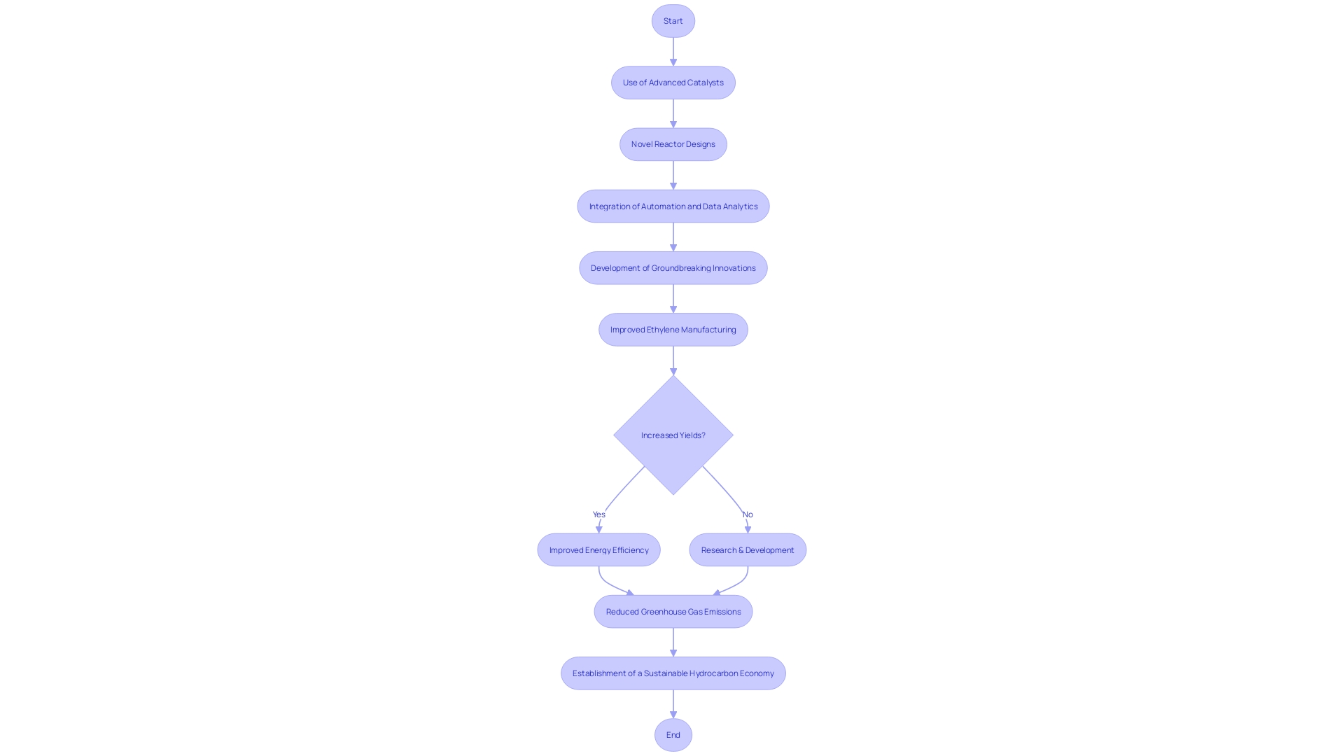 Flowchart illustrating the advancements in biofuel production technologies