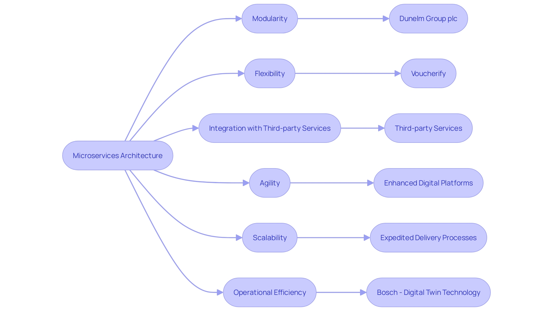 Flowchart illustrating the advantages of microservices architecture in e-commerce