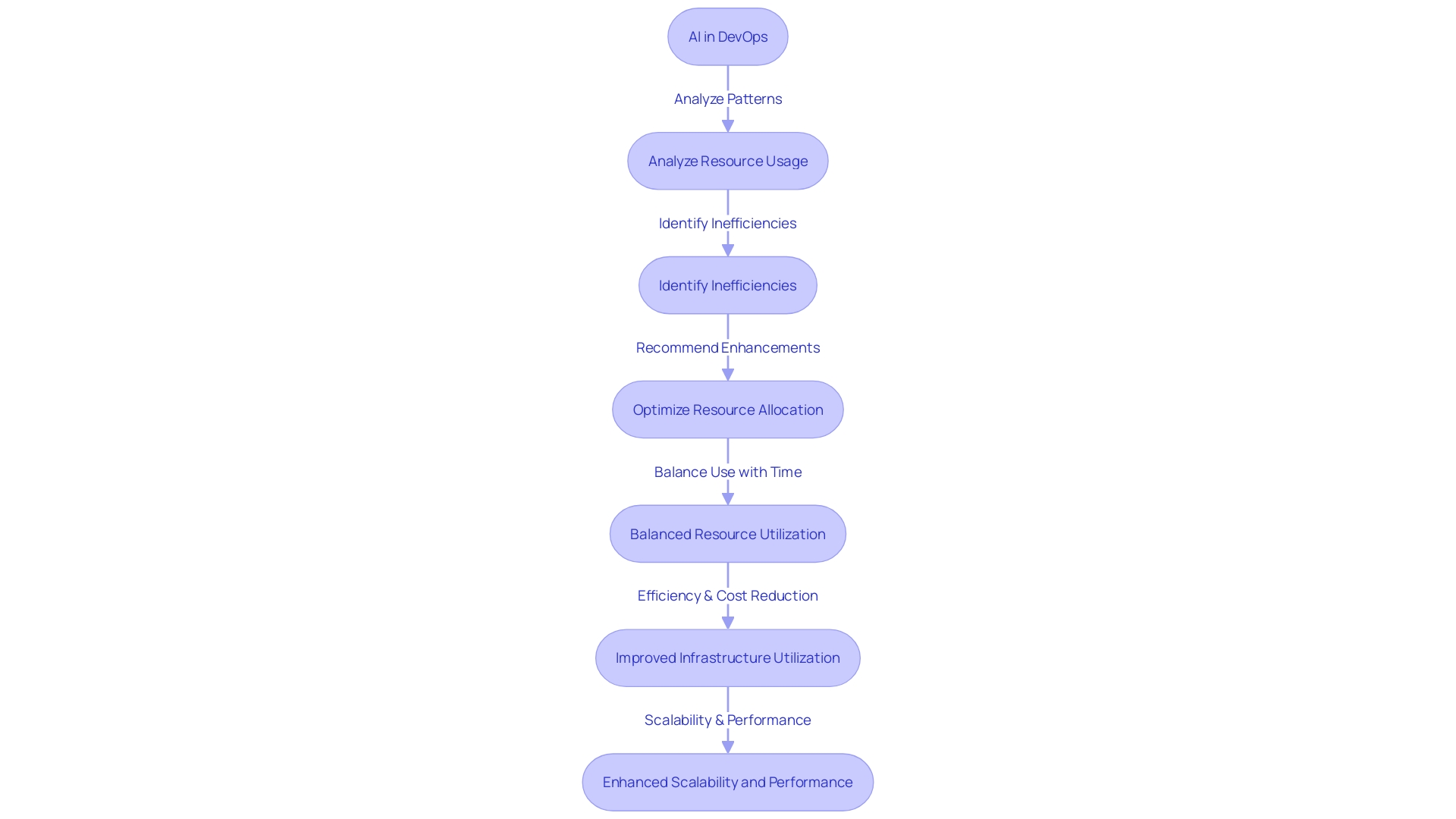 Flowchart illustrating the AI-driven resource allocation process in DevOps