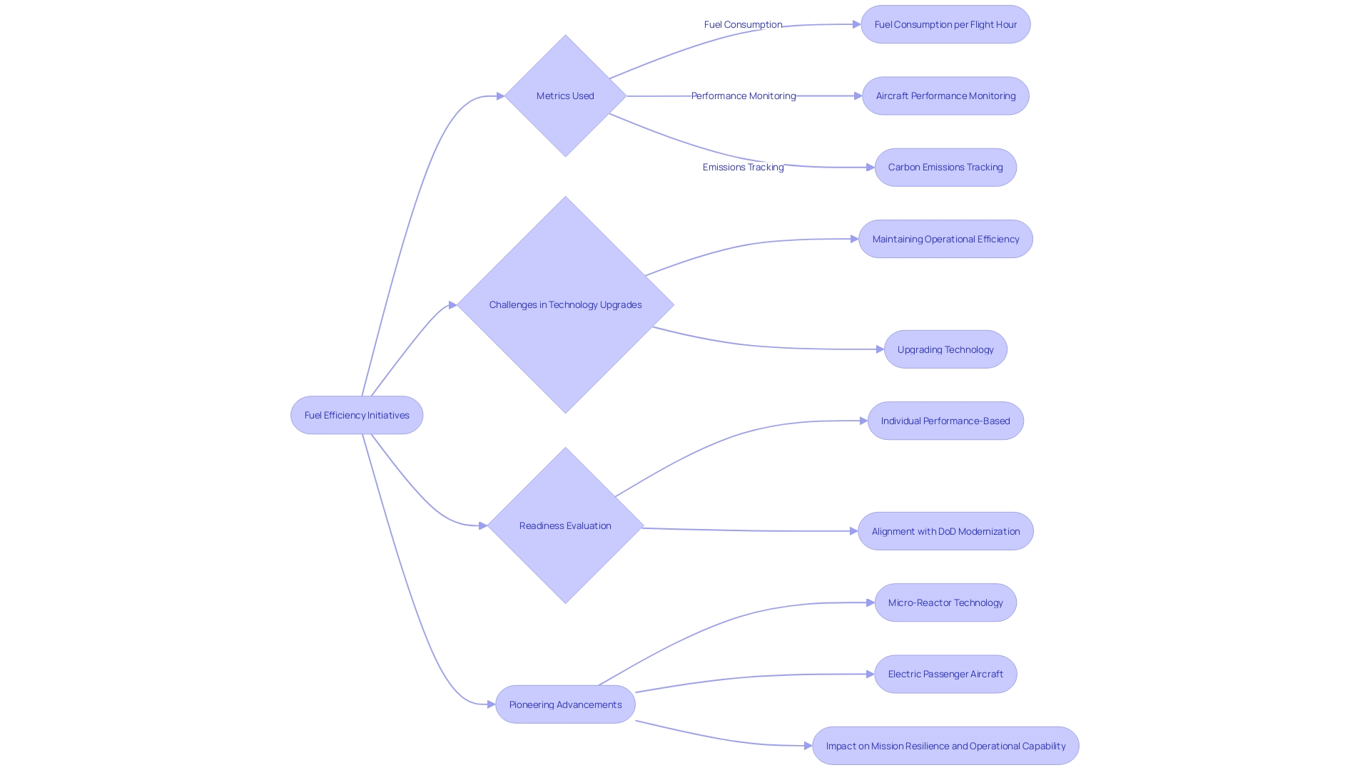 Flowchart illustrating the Air Force's fuel efficiency and readiness initiatives