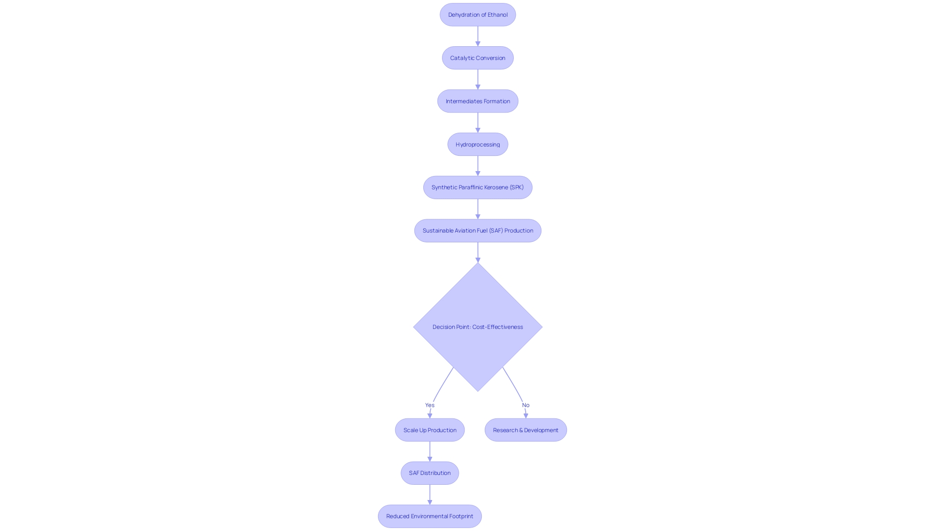 Flowchart illustrating the Alcohol-to-Jet (AtJ) pathway for Sustainable Aviation Fuel (SAF) production