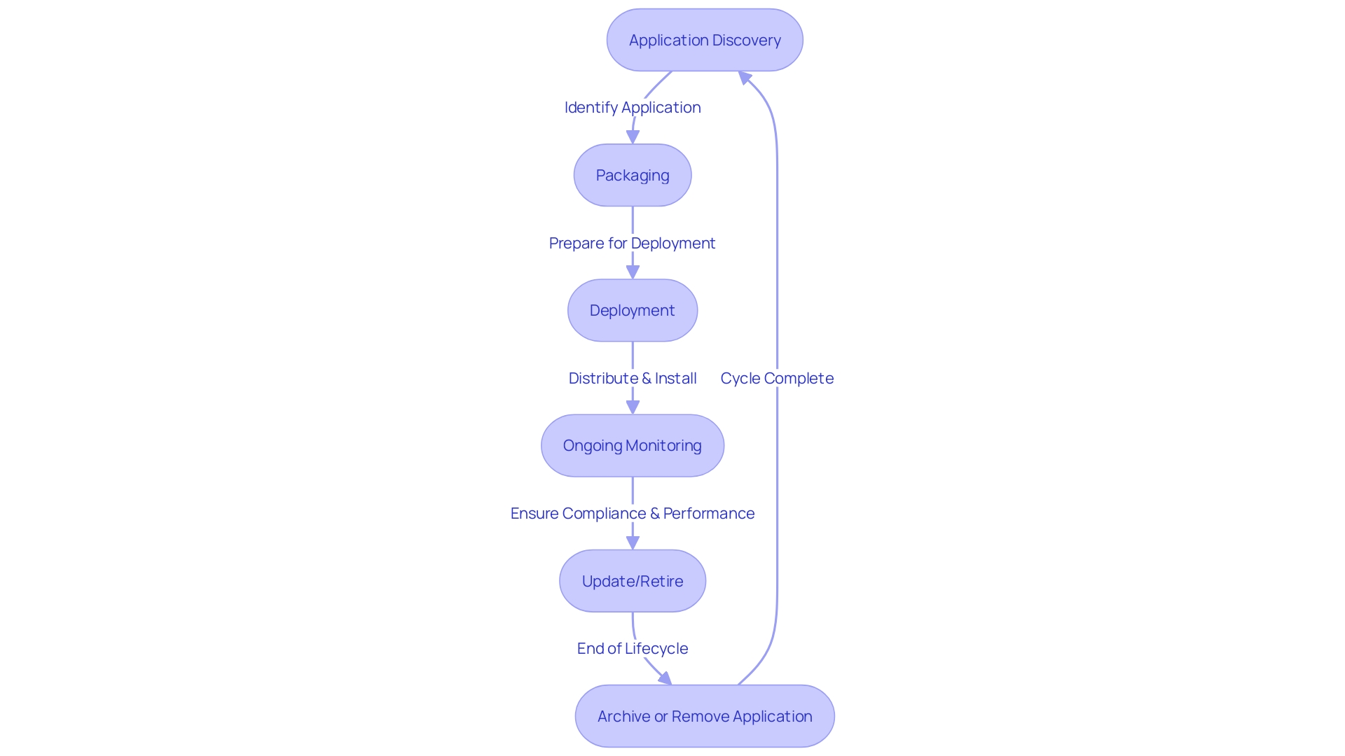 Flowchart illustrating the application lifecycle management process in SCCM