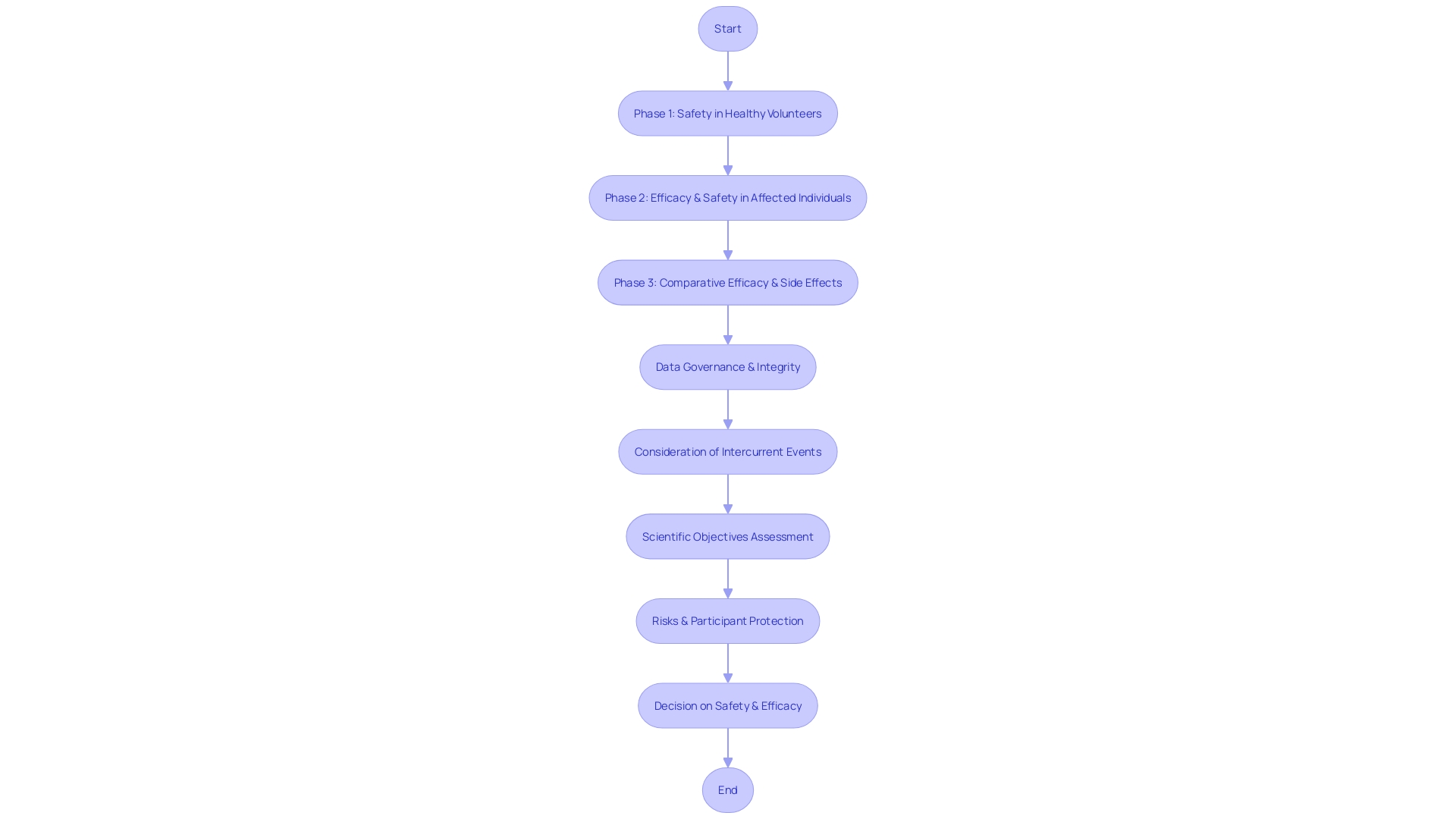 Flowchart illustrating the application of ICH guidelines in clinical research