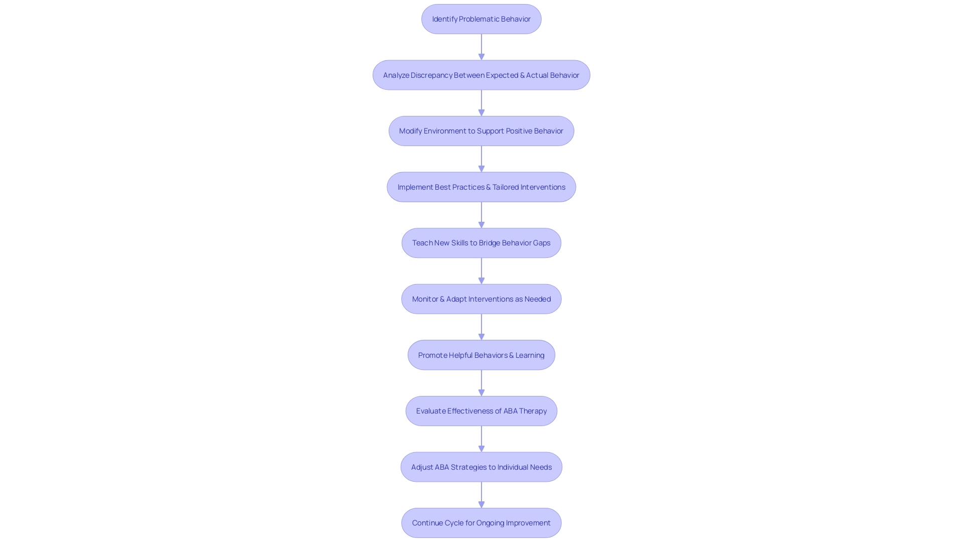 Flowchart illustrating the Applied Behavior Analysis (ABA) process