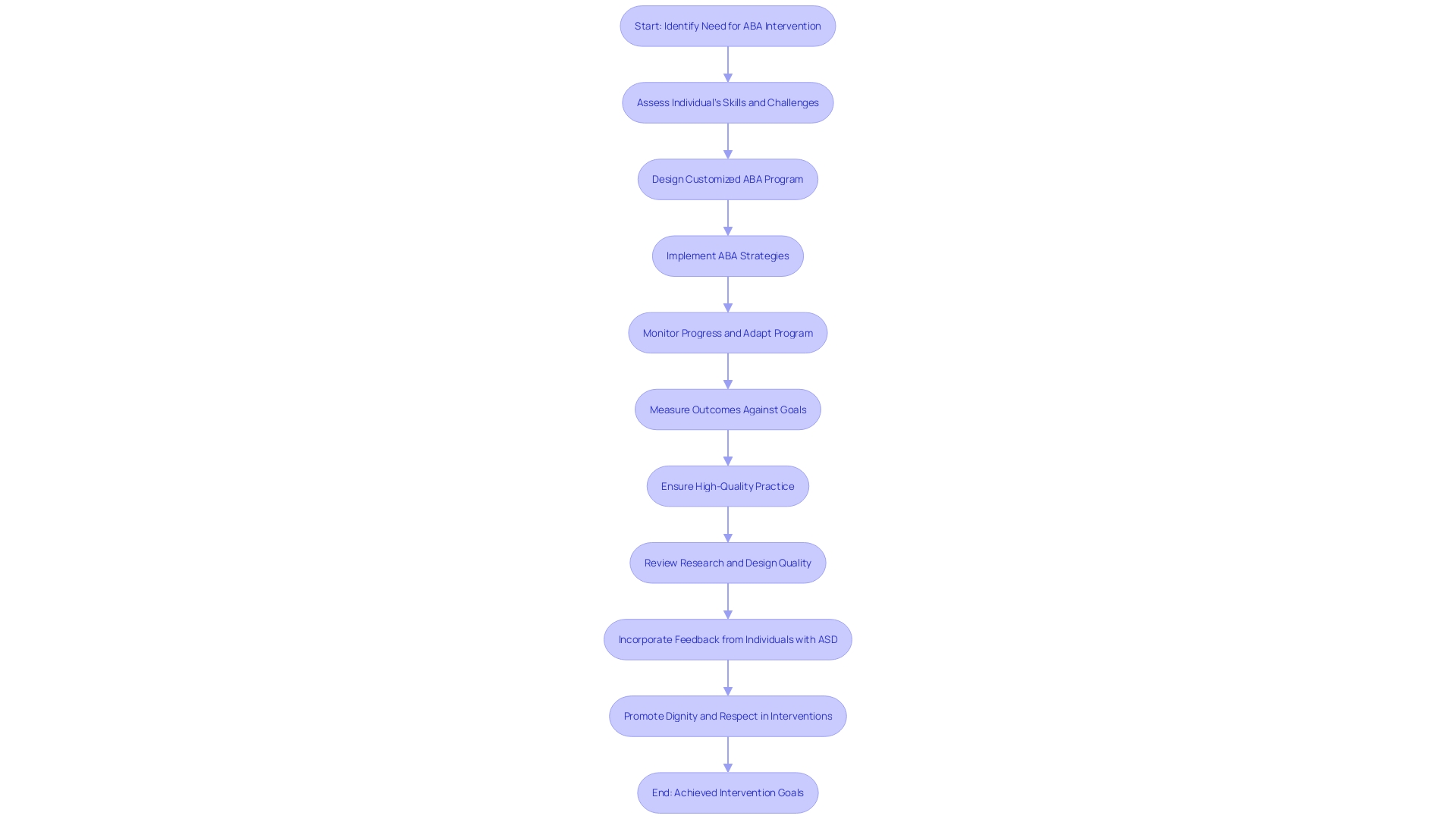 Flowchart illustrating the Applied Behavioral Analysis (ABA) process for autism spectrum disorder (ASD) intervention