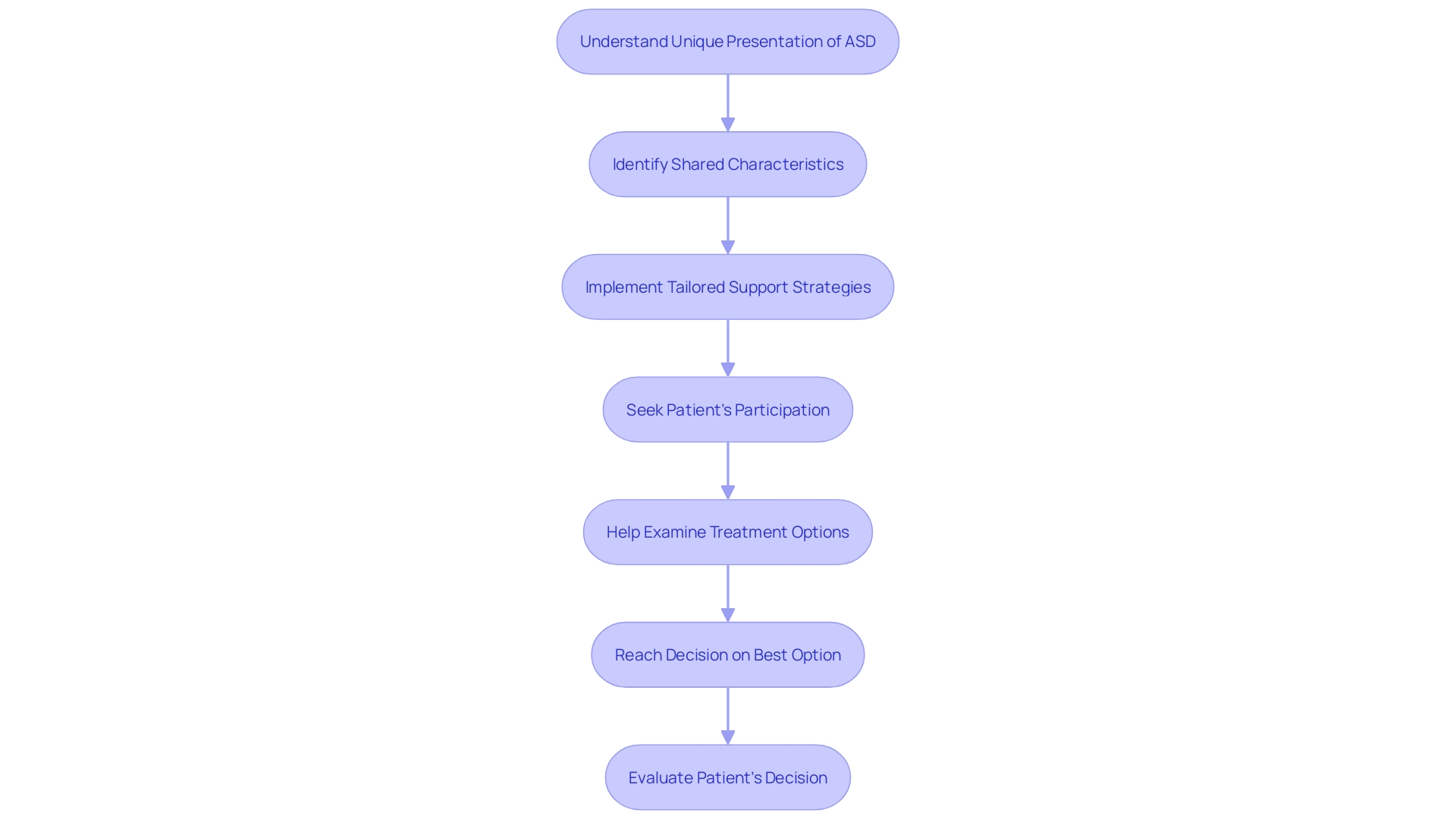 Flowchart illustrating the approach for healthcare professionals when interacting with individuals with Autism Spectrum Disorder (ASD)