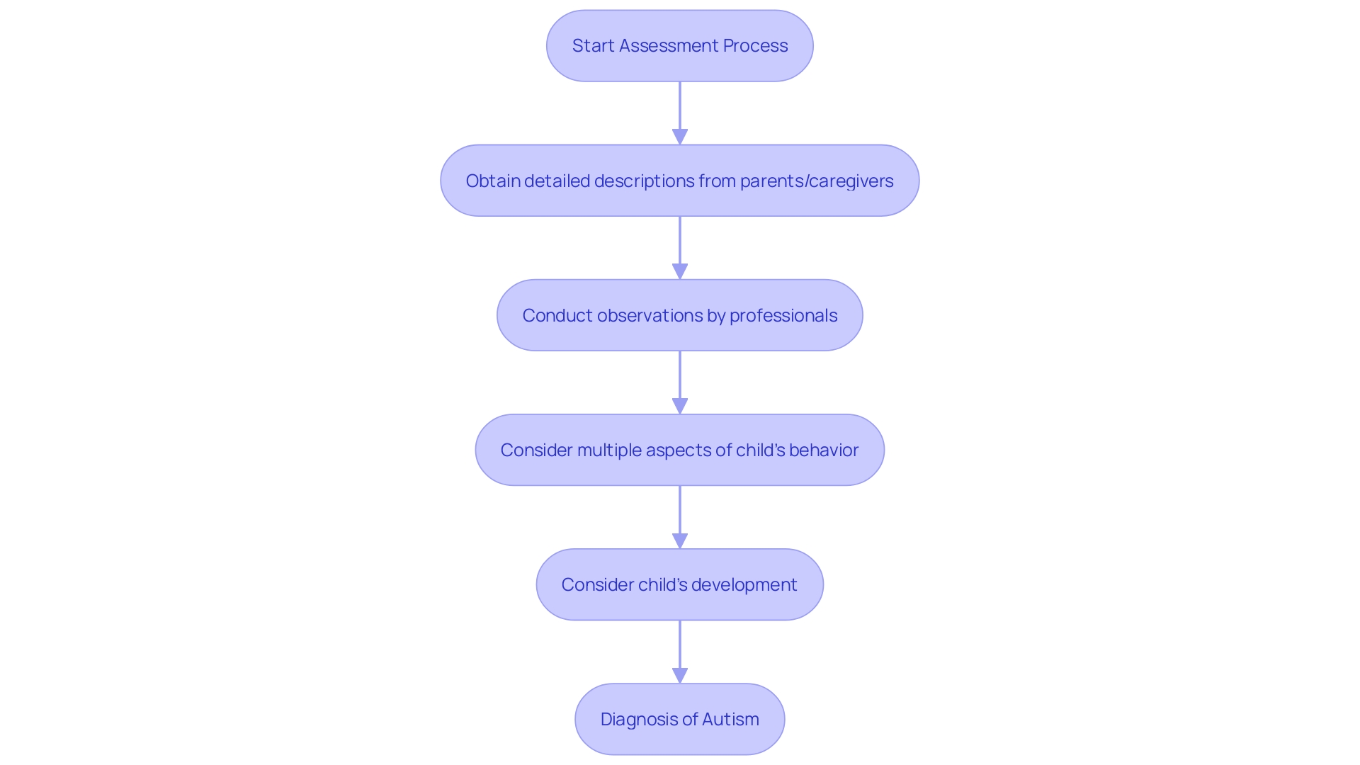 Flowchart illustrating the assessment process for autism diagnosis