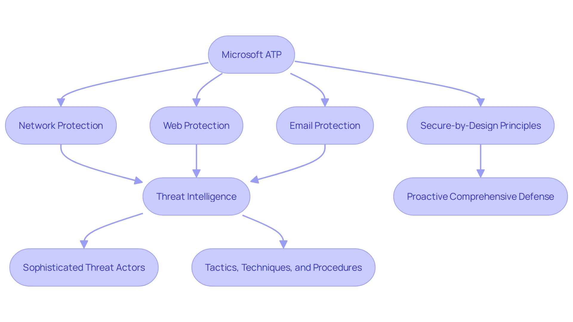 Flowchart illustrating the ATP cybersecurity capabilities