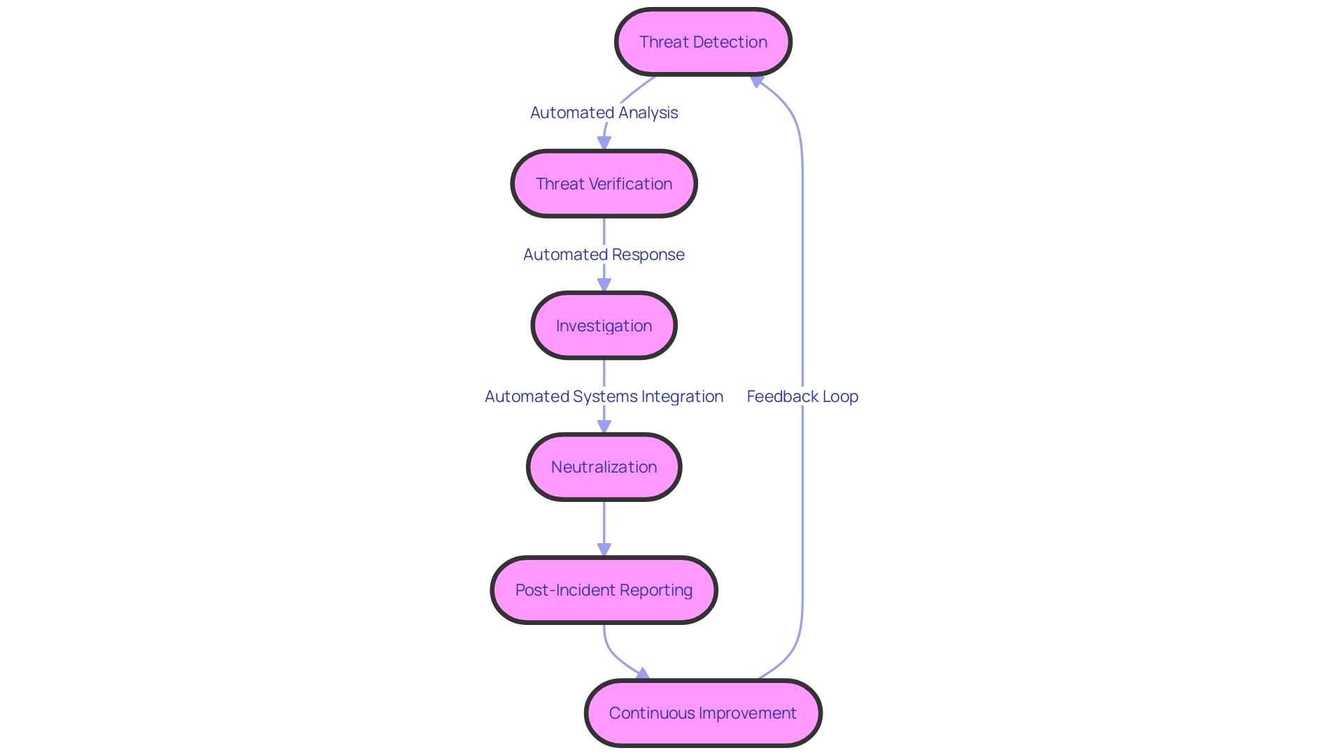 Flowchart illustrating the ATP incident response process