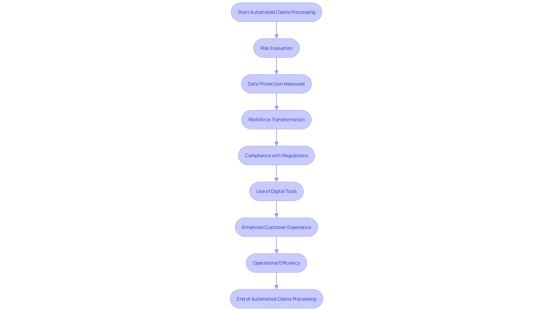 Flowchart illustrating the automated claims processing in the insurance industry