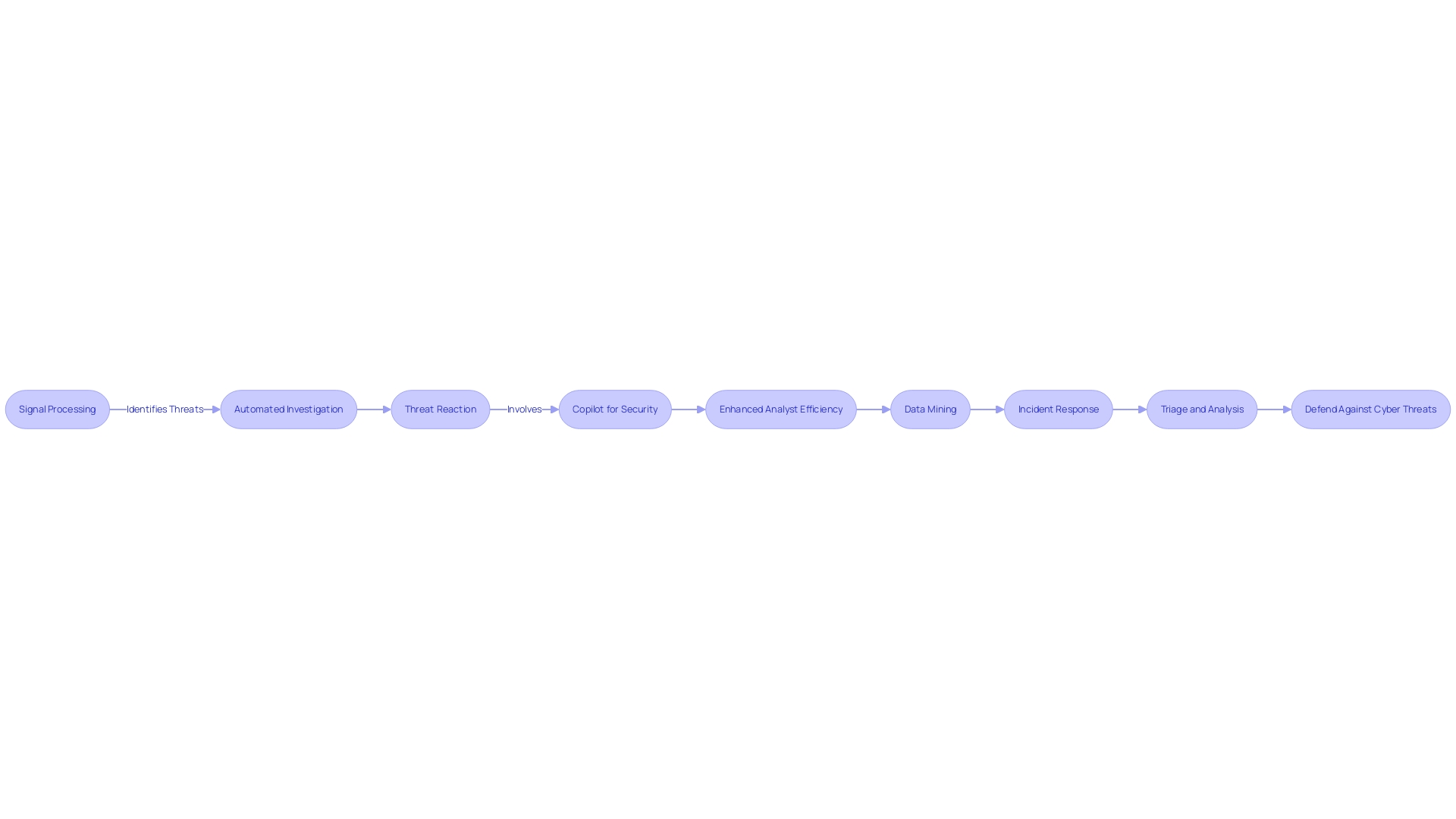 Flowchart illustrating the automated investigation and remediation process of Defender ATP