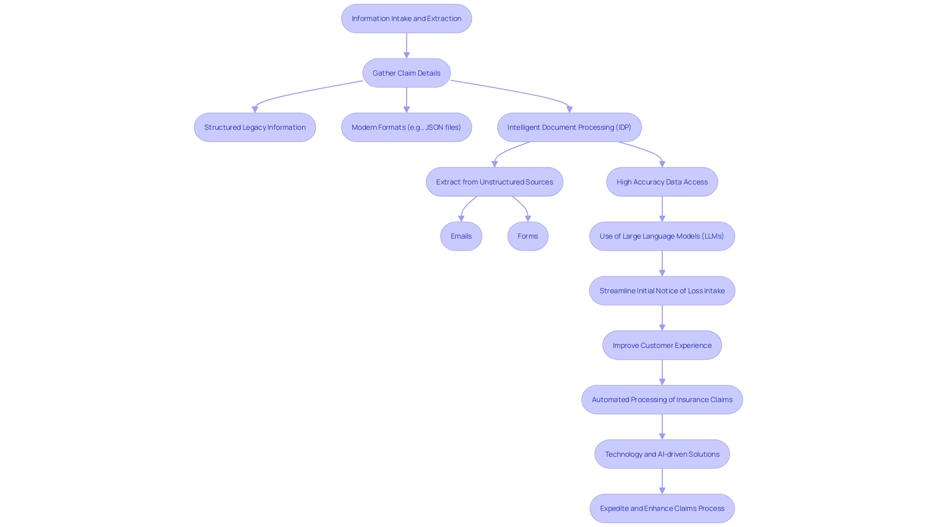 Flowchart illustrating the automated processing of insurance claims