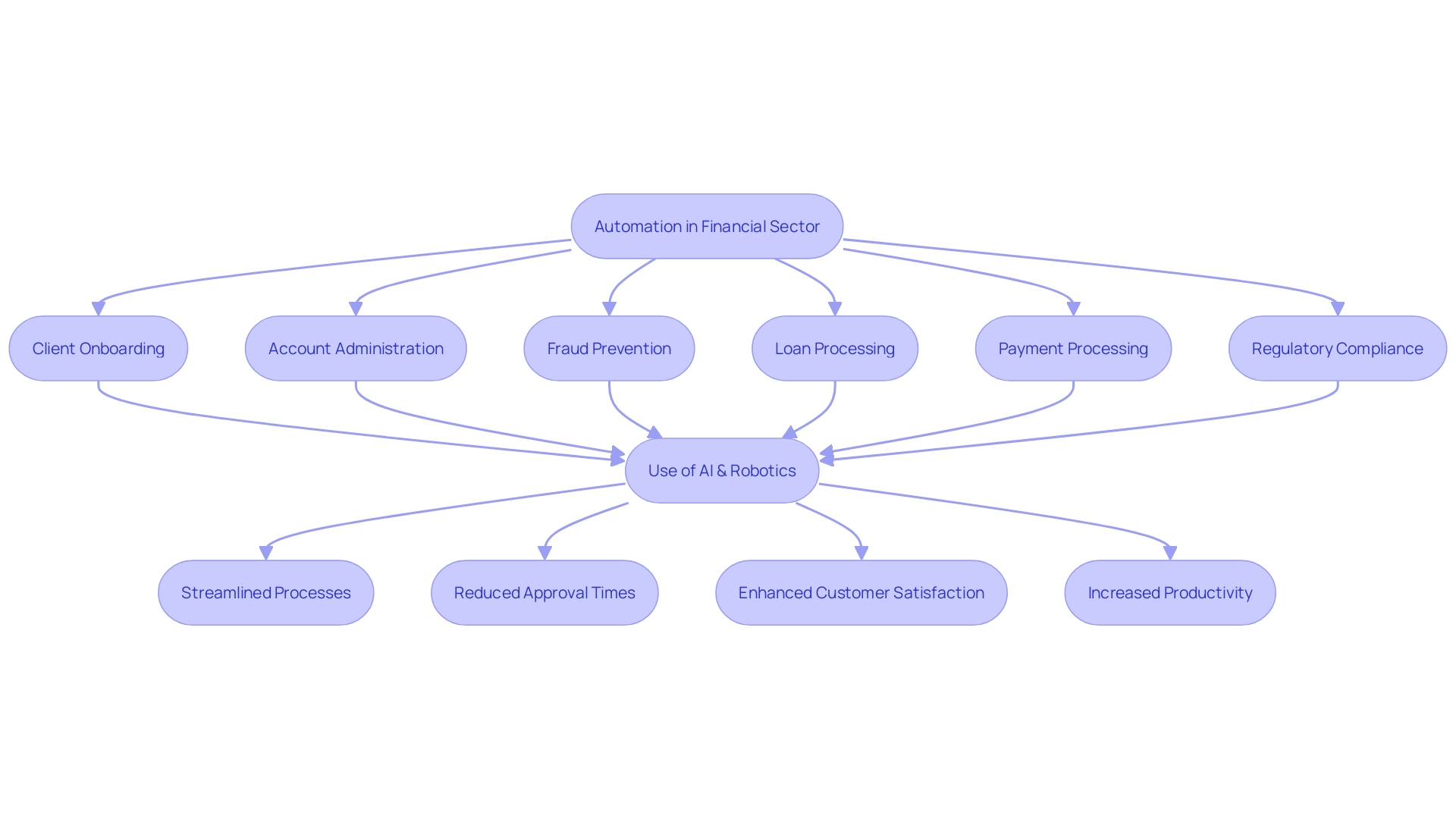 Flowchart illustrating the automation process in the financial sector