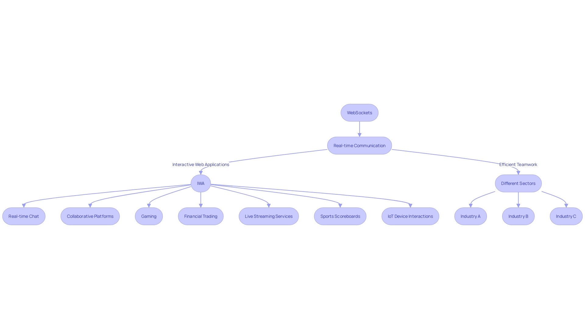 Flowchart illustrating the benefits of WebSocket APIs in various industries