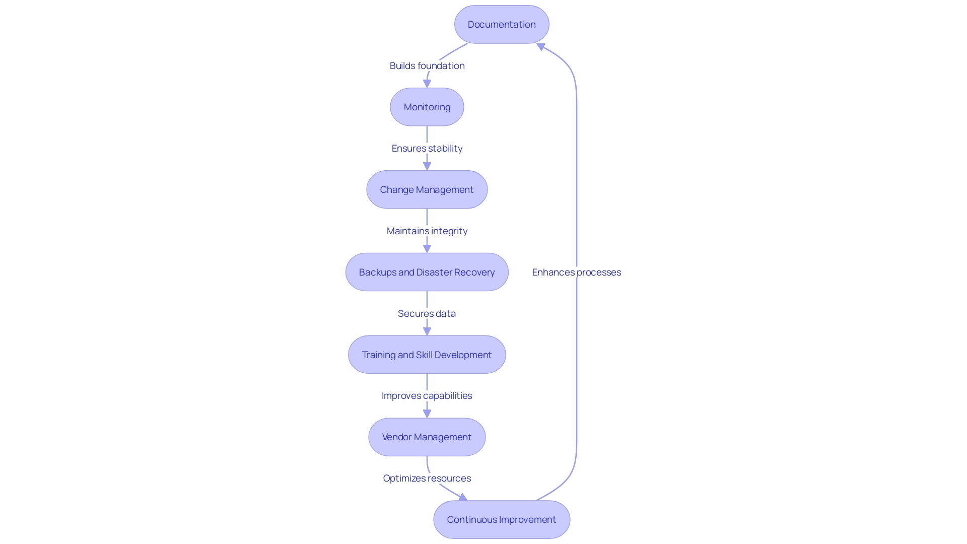 Flowchart illustrating the best practices for successful IT infrastructure management