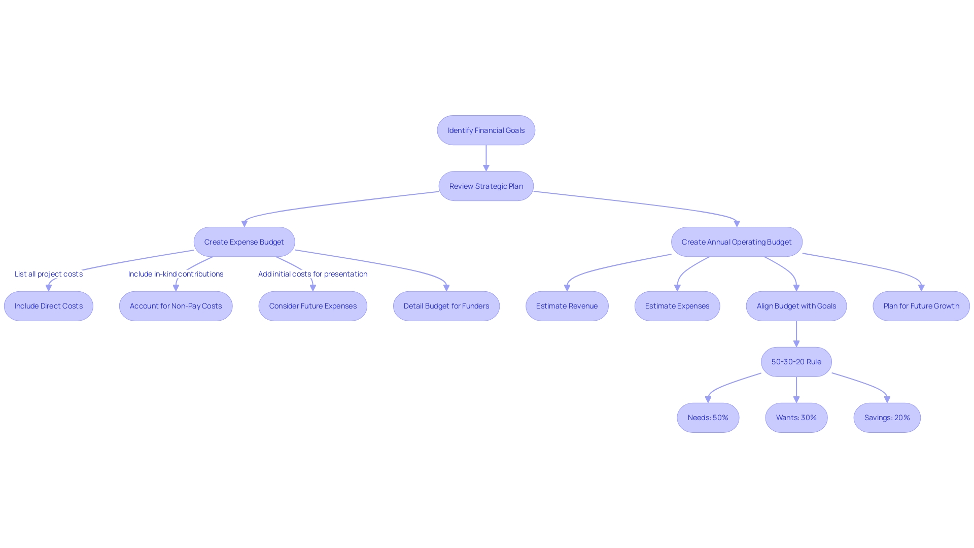 Flowchart illustrating the budgeting process