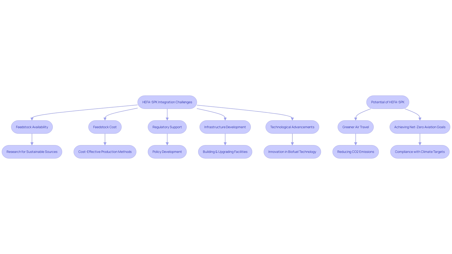 Flowchart illustrating the challenges and potential of HEFA-SPK integration