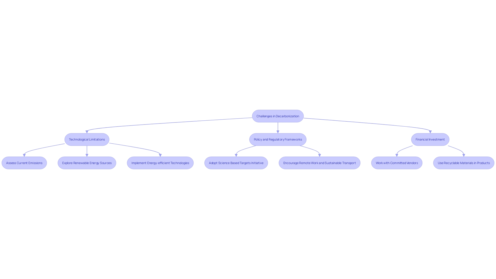 Flowchart illustrating the challenges and solutions for decarbonization