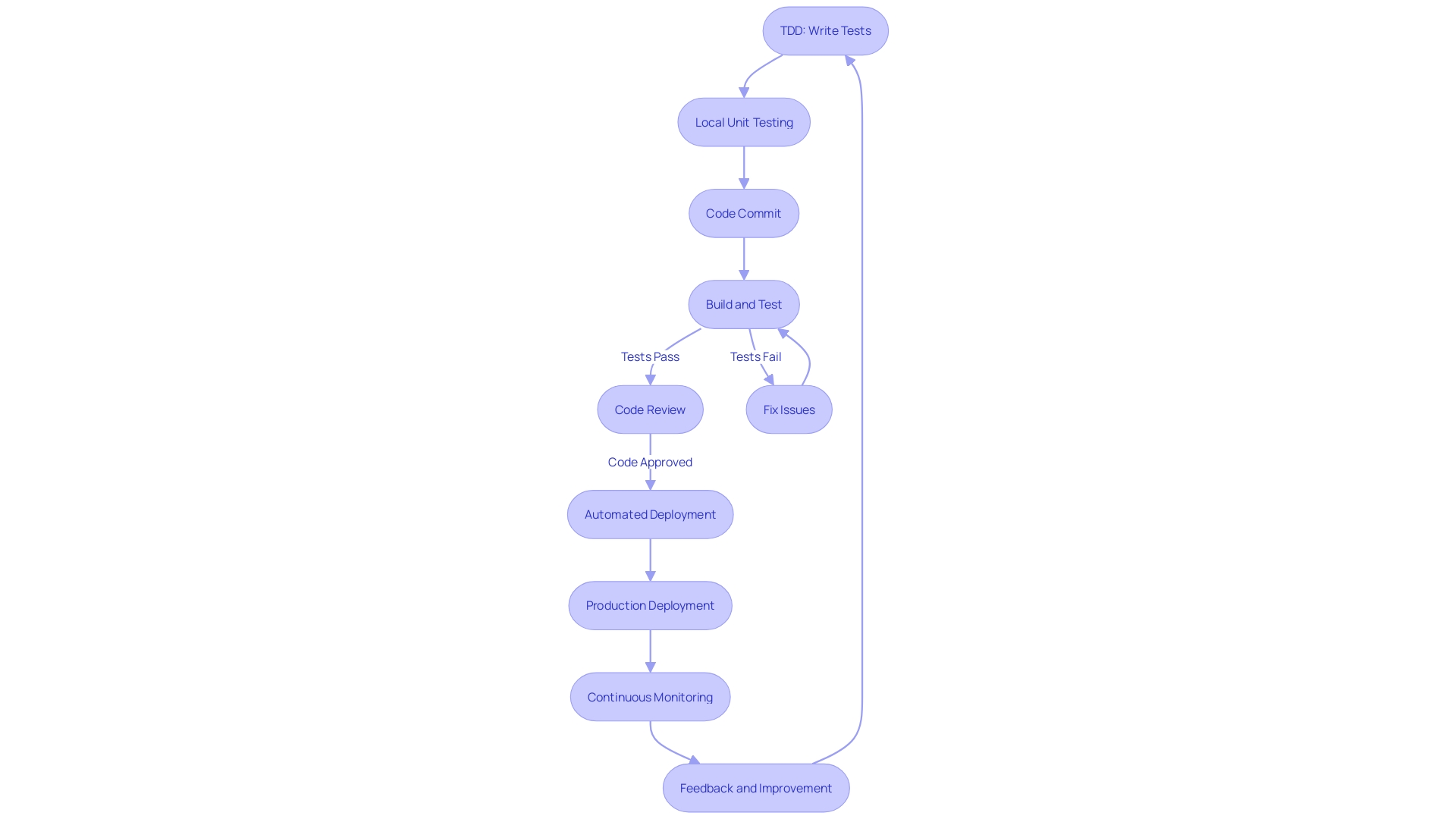 Flowchart illustrating the CI/CD process