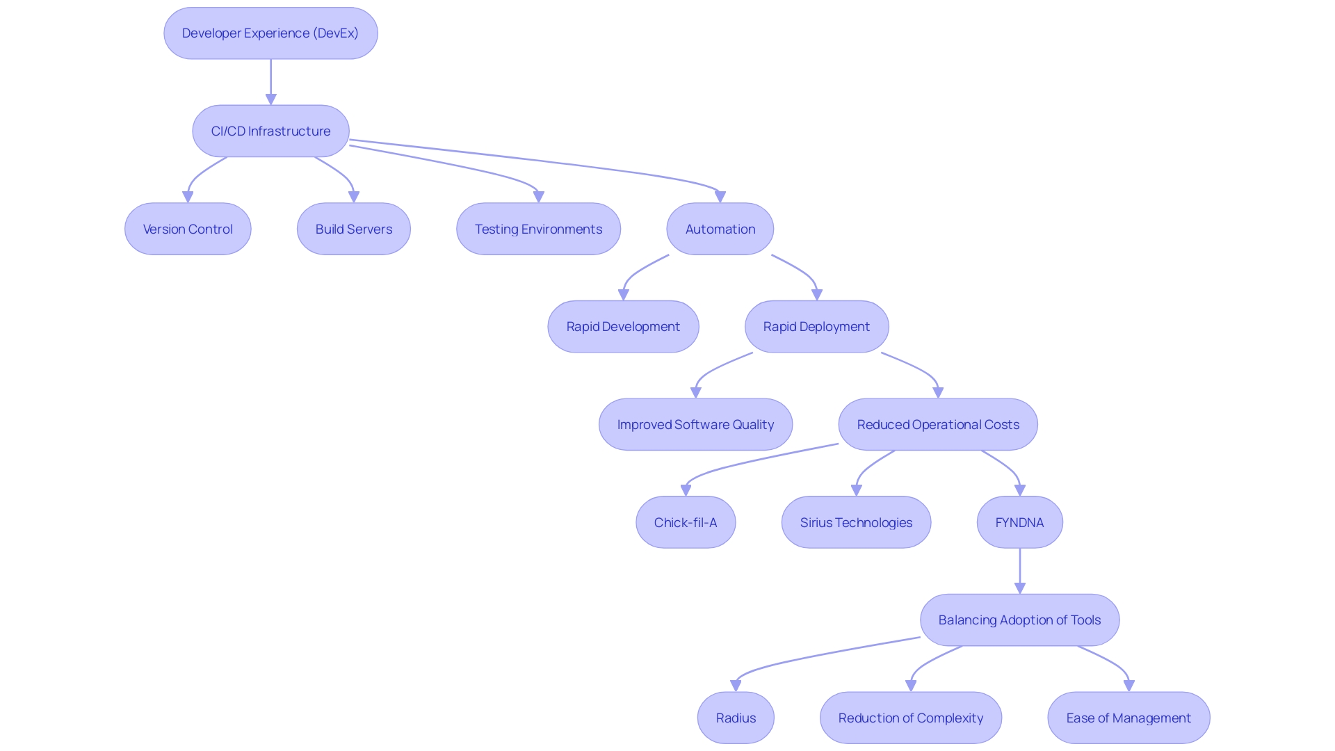 Flowchart illustrating the CI/CD process