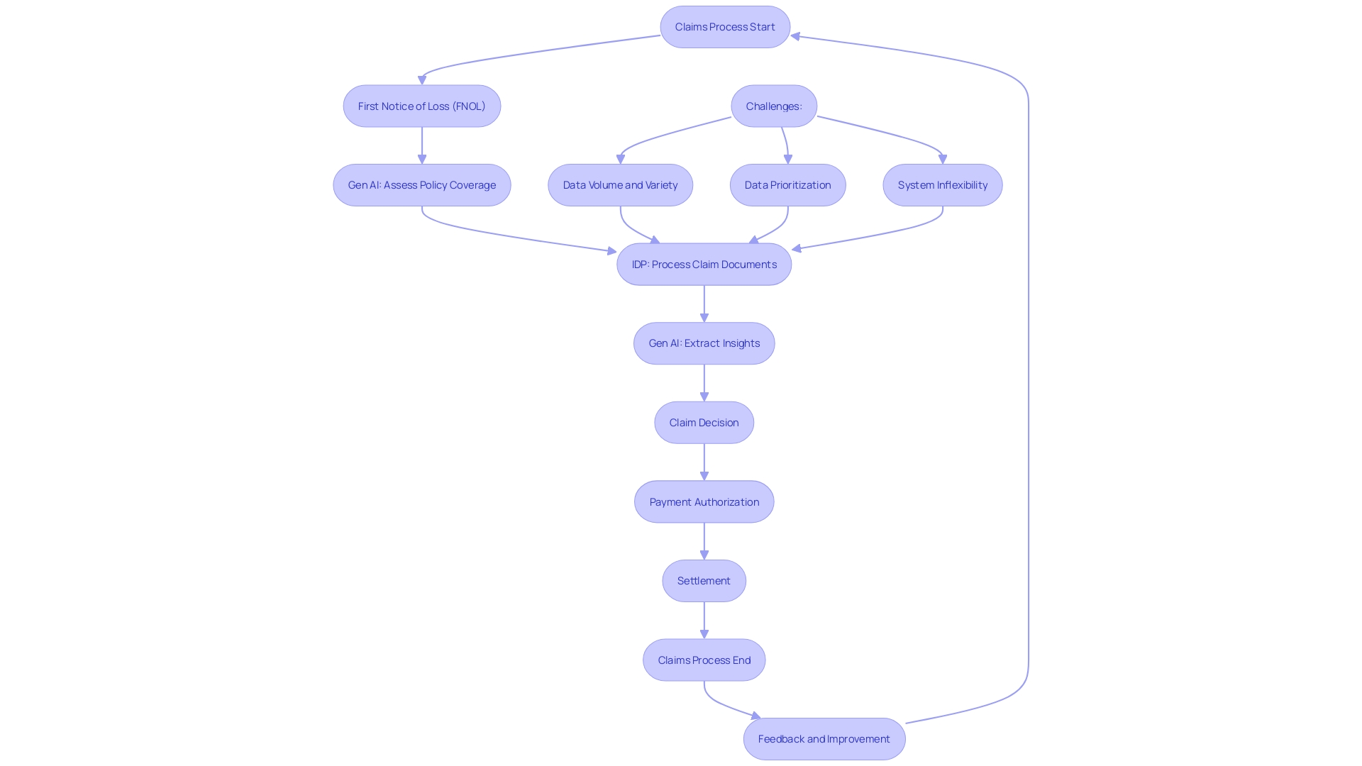 Flowchart illustrating the claims processing journey with AI technologies