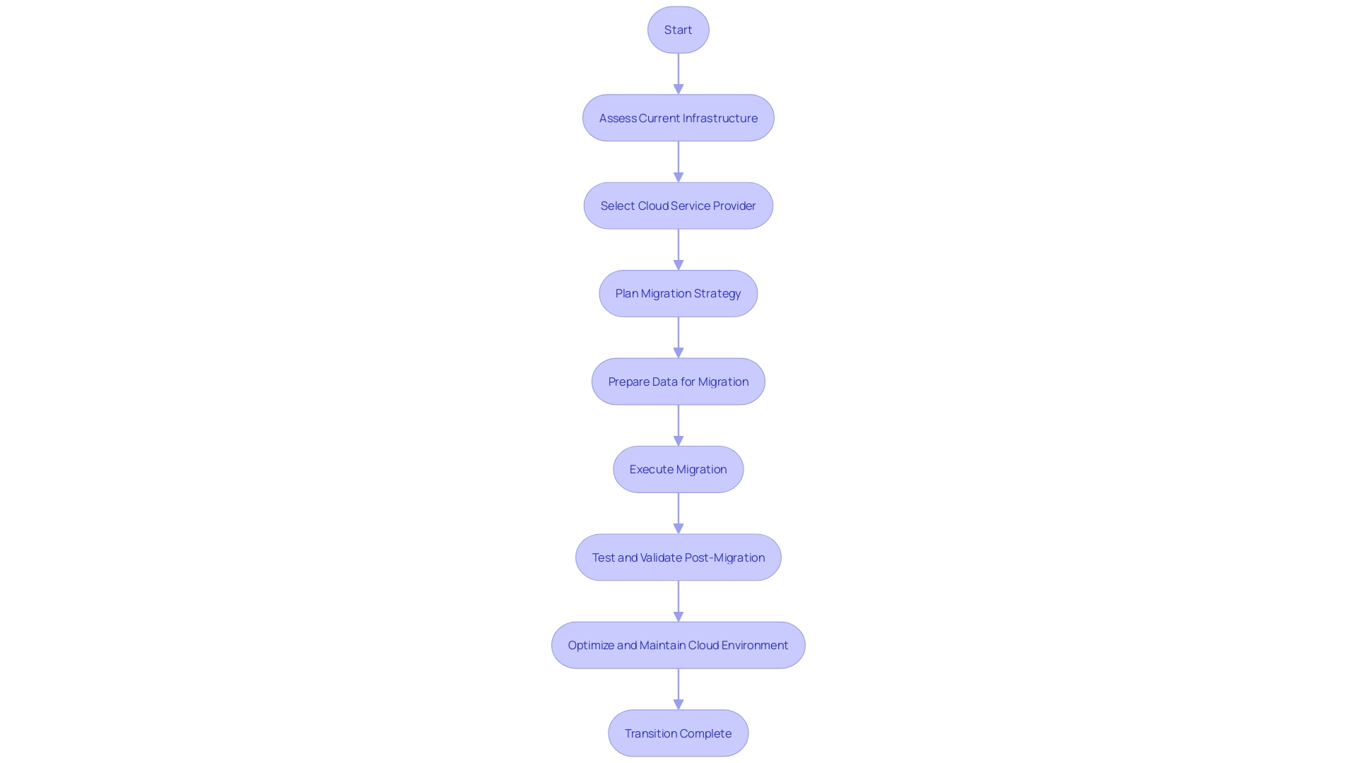 Flowchart illustrating the cloud transition plan