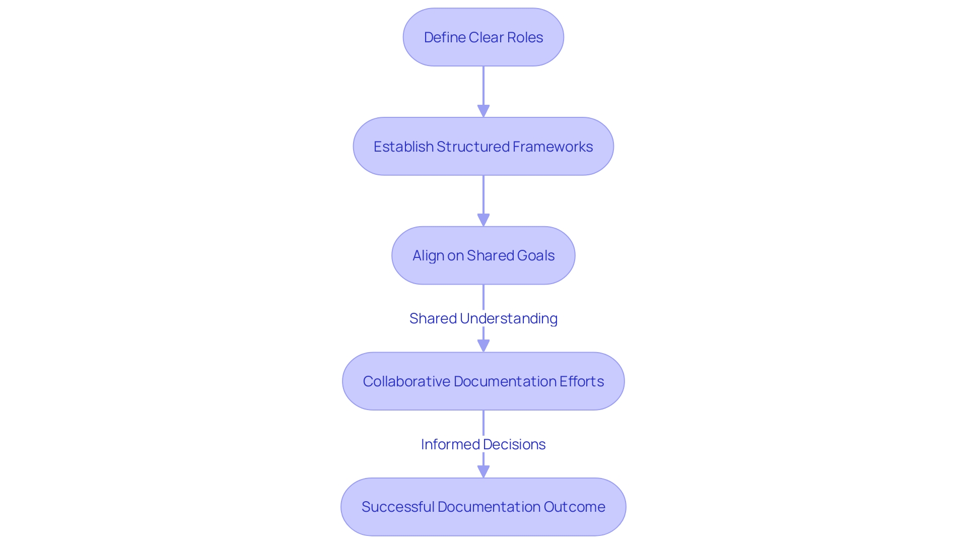 Flowchart: Illustrating the Collaborative Documentation Process