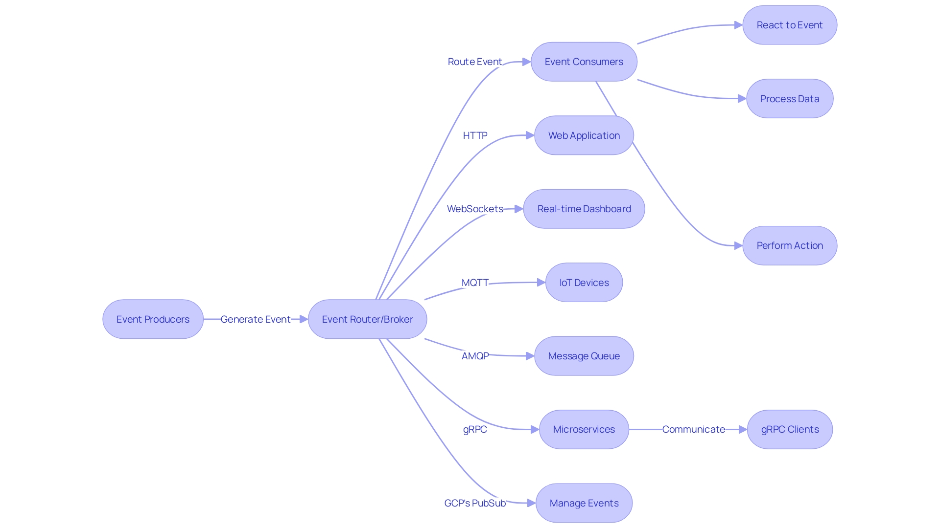 Flowchart illustrating the communication process in Event-Driven Architecture (EDA)