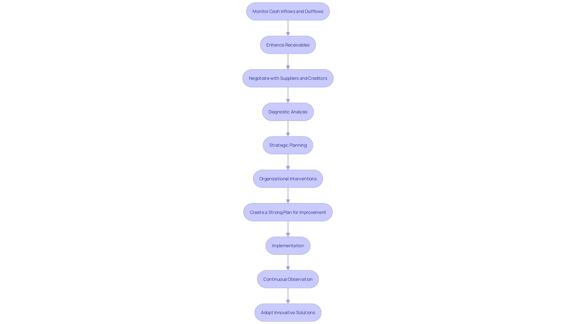 Flowchart illustrating the company reorganization strategy