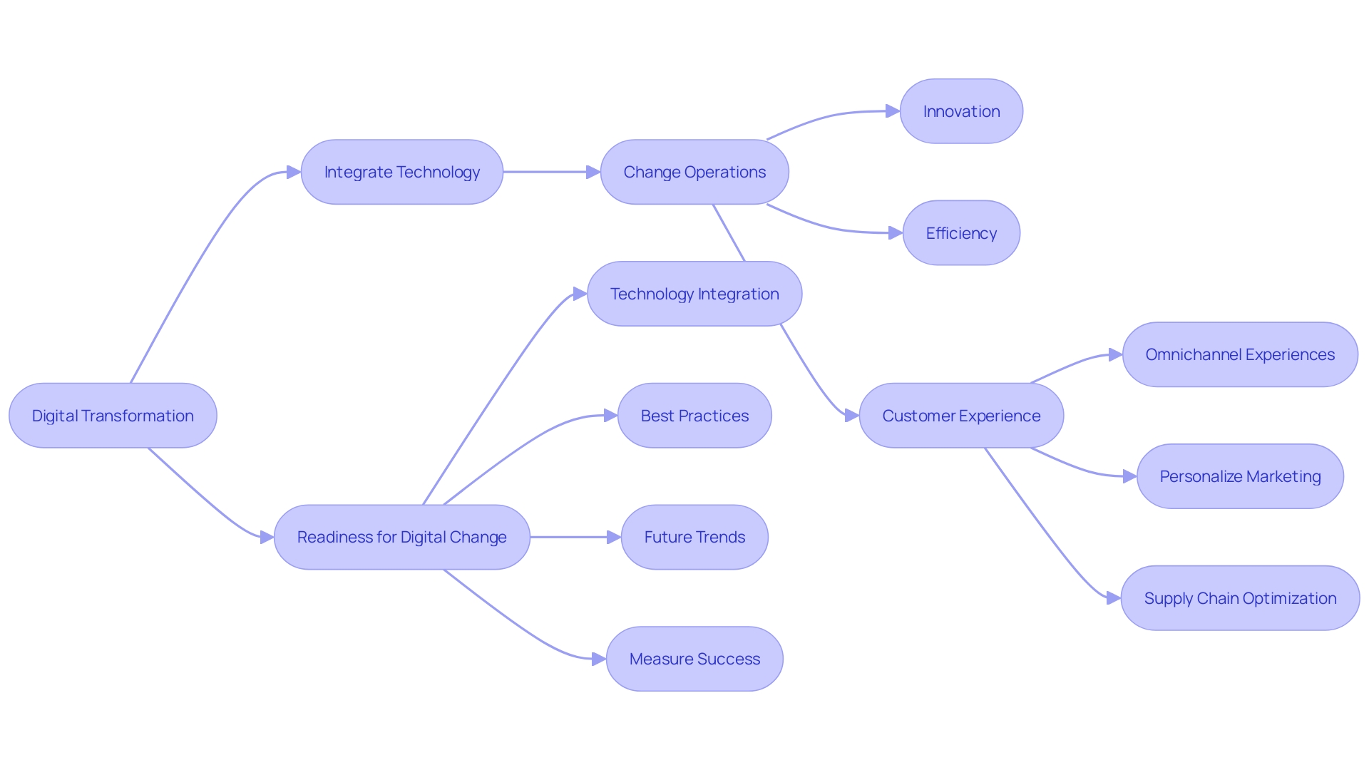 Flowchart: Illustrating the Components and Flow of an IT Infrastructure