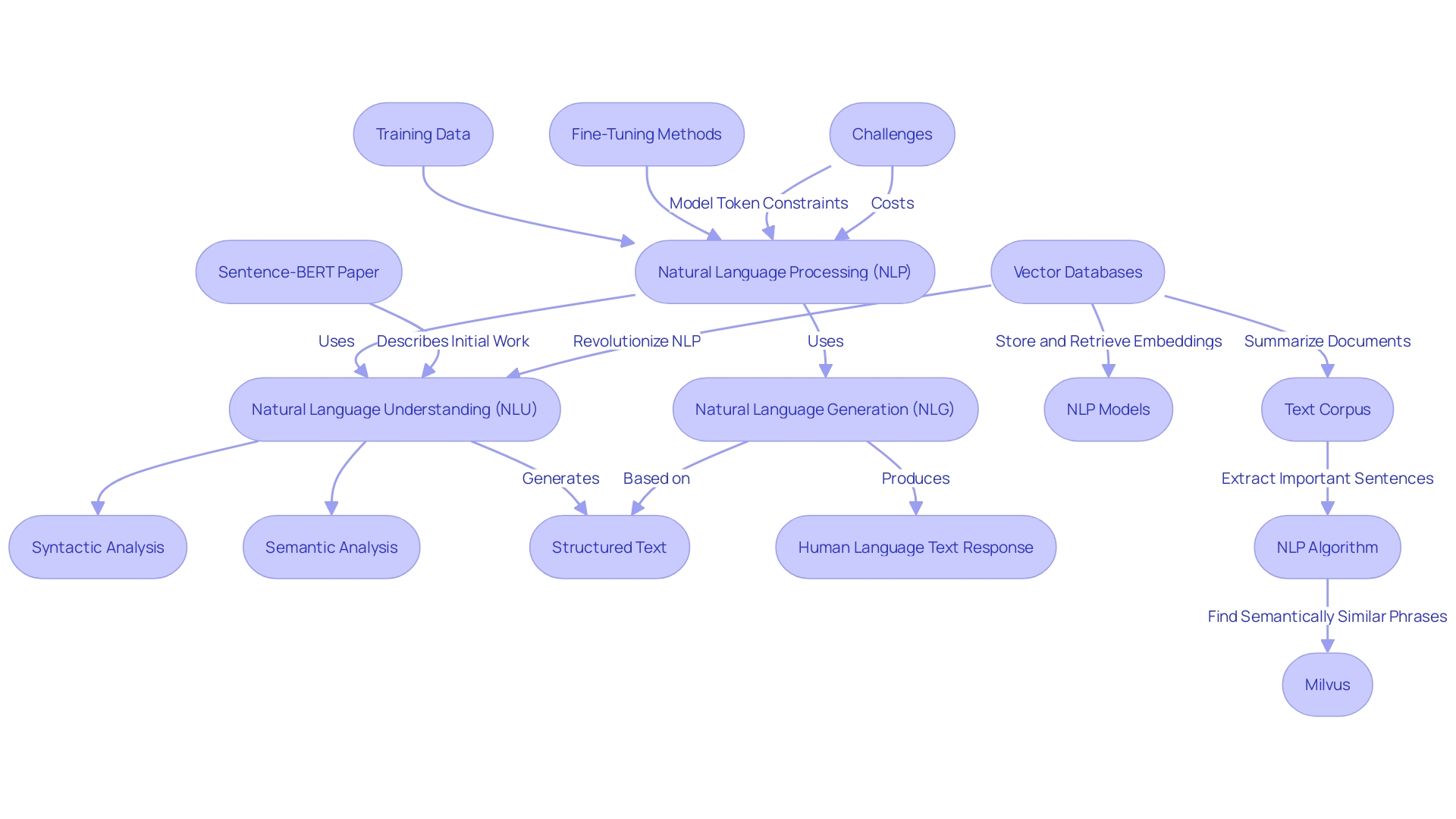 Flowchart illustrating the components and processes of Large Linguistic Models (LLMs)