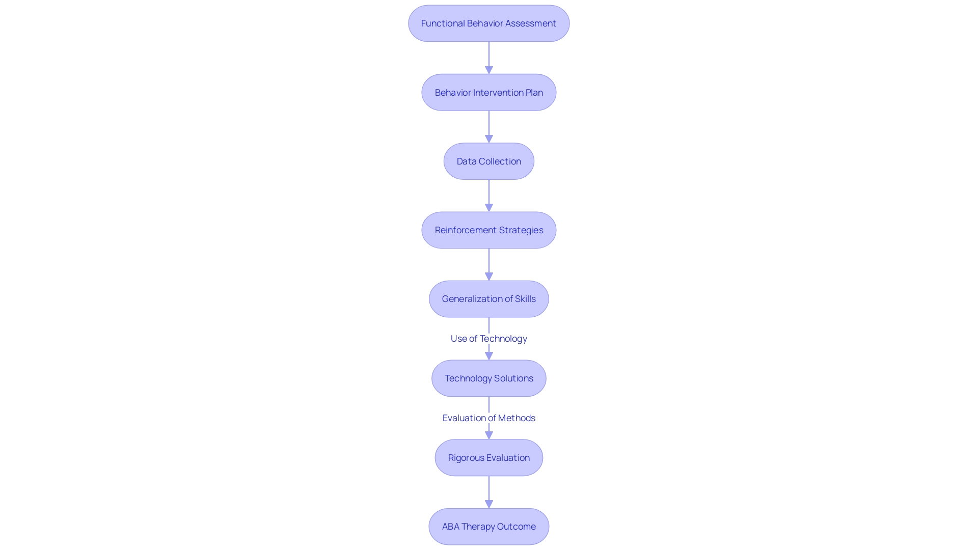 Flowchart illustrating the comprehensive process of Applied Behavior Analysis (ABA) therapy for individuals with autism and ADHD. The flowchart showcases the sequential steps, from the initial Functional Behavior Assessment (FBA) to the development of a Behavior Intervention Plan (BIP), consistent data collection, reinforcement strategies, and the ultimate goal of achieving generalization. It also highlights the recent advancements in the field, such as the use of technology solutions and the importance of rigorous evaluation to ensure high-quality therapy.