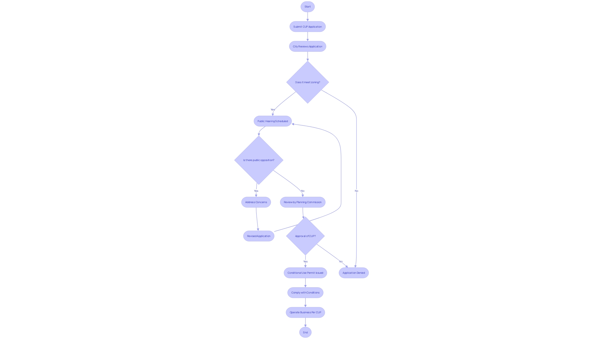 Flowchart illustrating the Conditional Use Permit (CUP) process