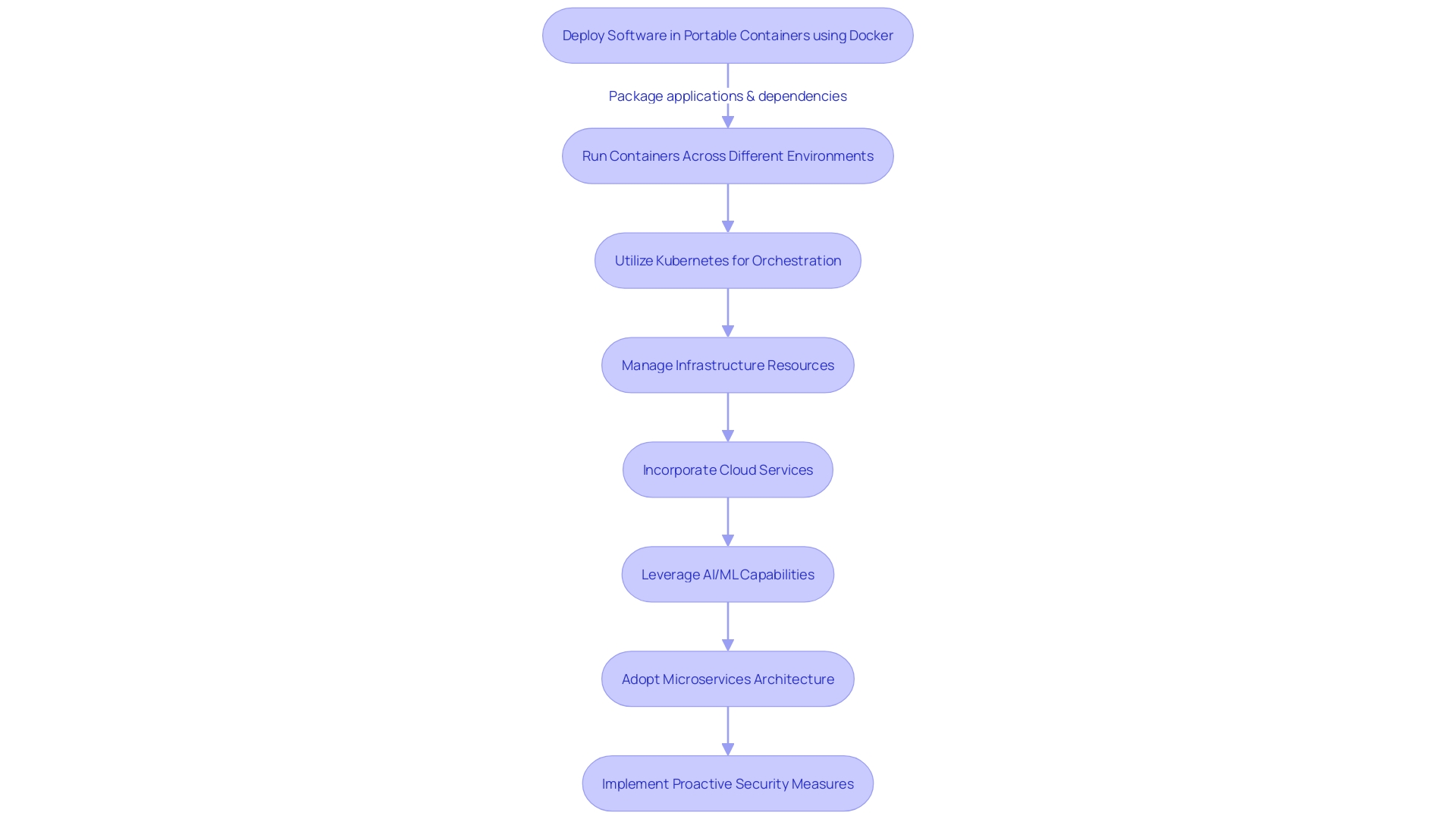 Flowchart illustrating the container management process