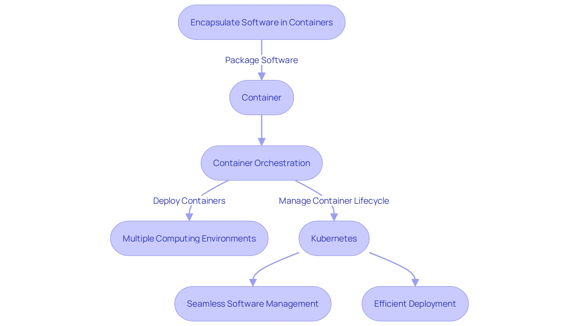 Flowchart illustrating the container orchestration process